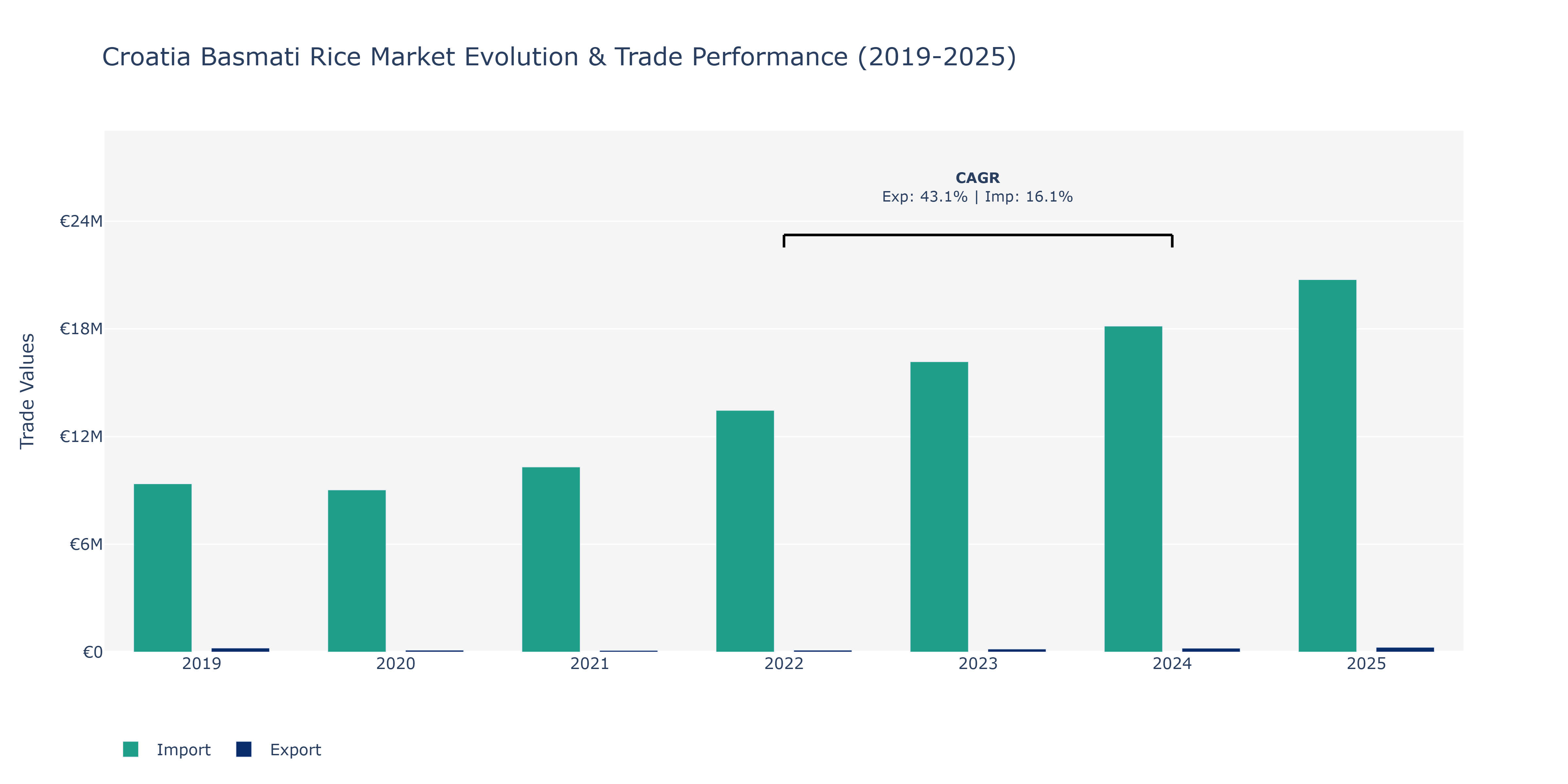 Croatia Basmati Rice Market: Production & Trade Performance (2019-2025)