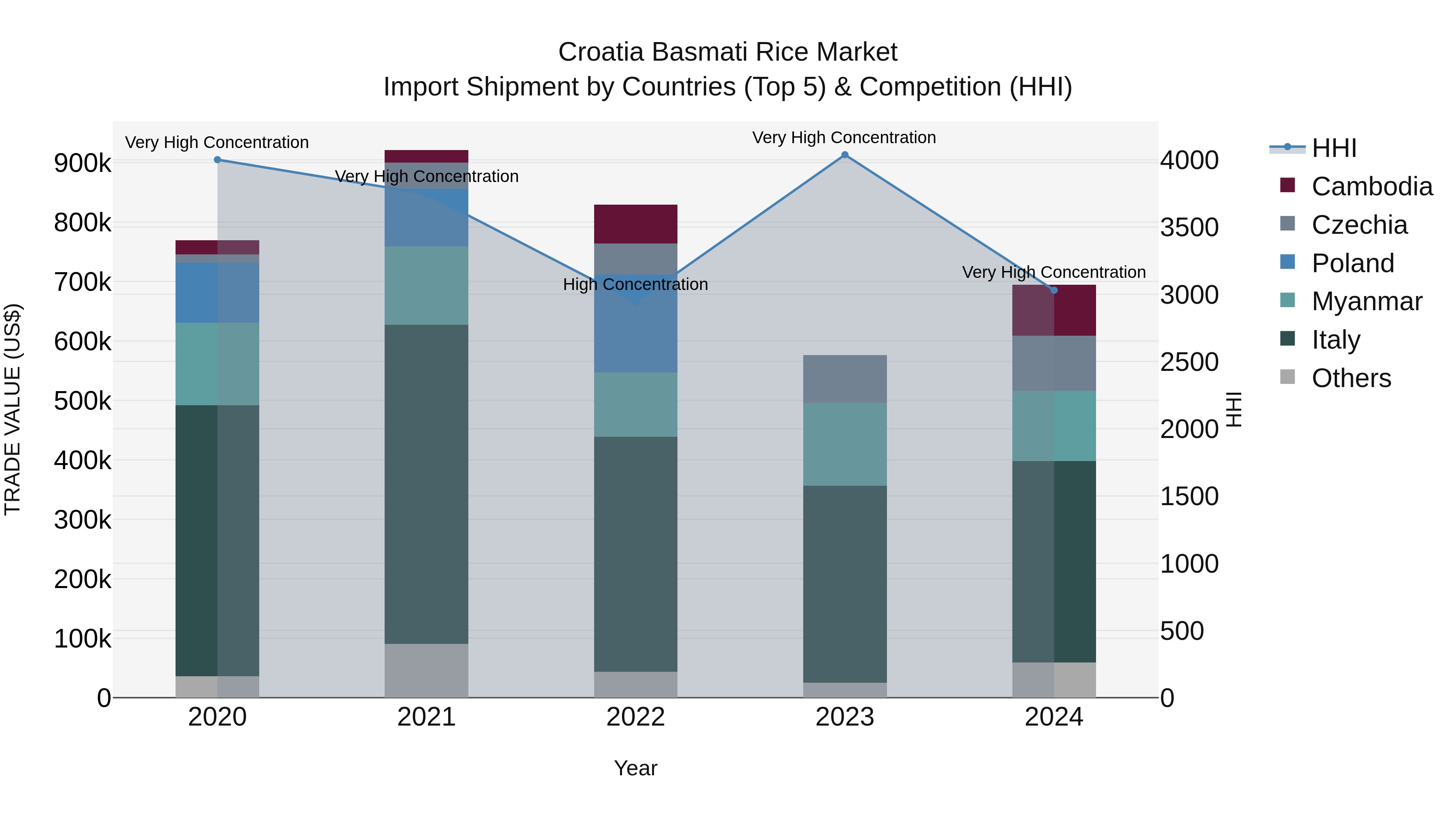 Croatia Basmati Rice Market Top 5 Importing Countries and Market Competition (HHI) Analysis