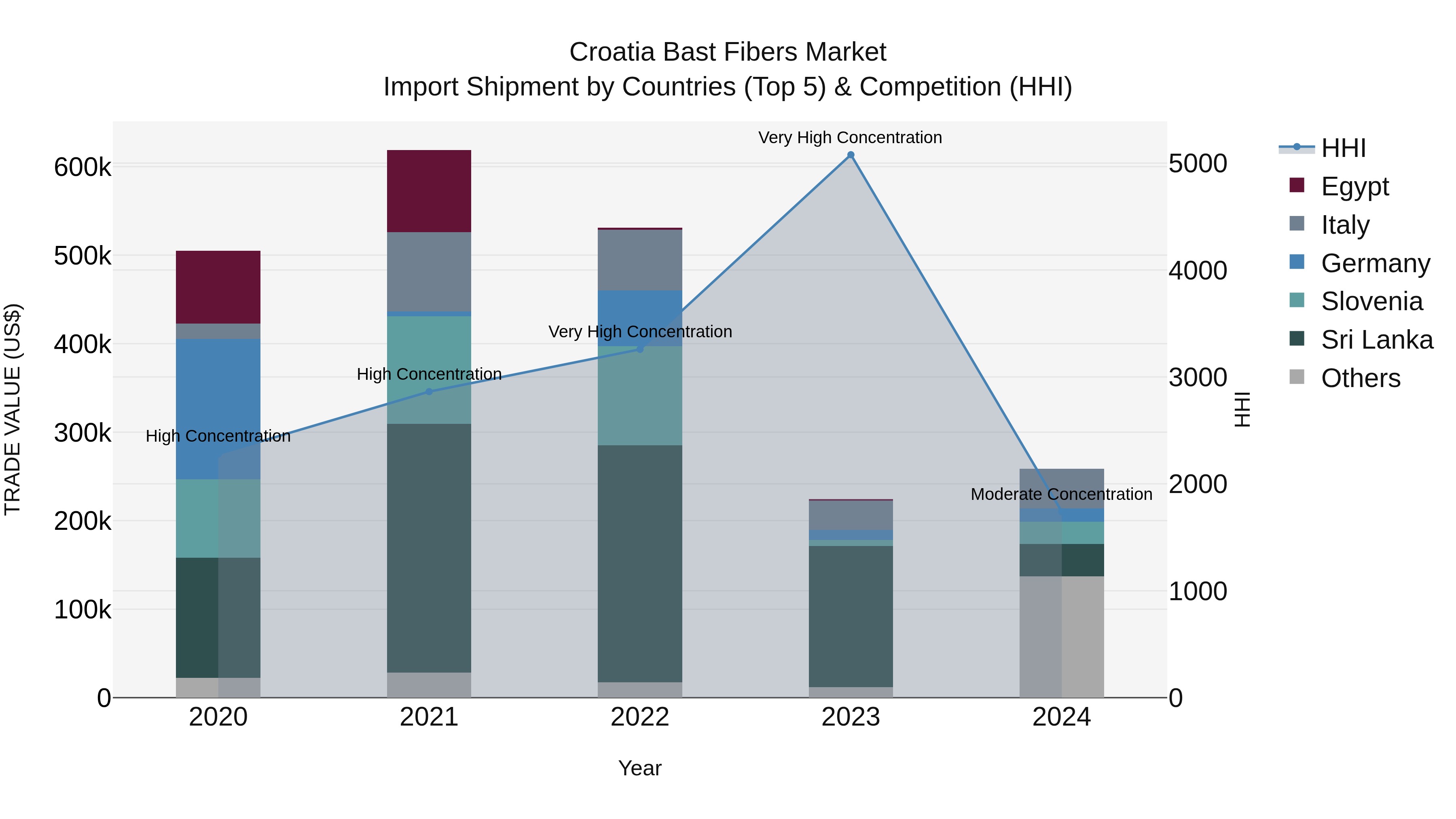 Croatia Bast Fibers Market Top 5 Importing Countries and Market Competition (HHI) Analysis