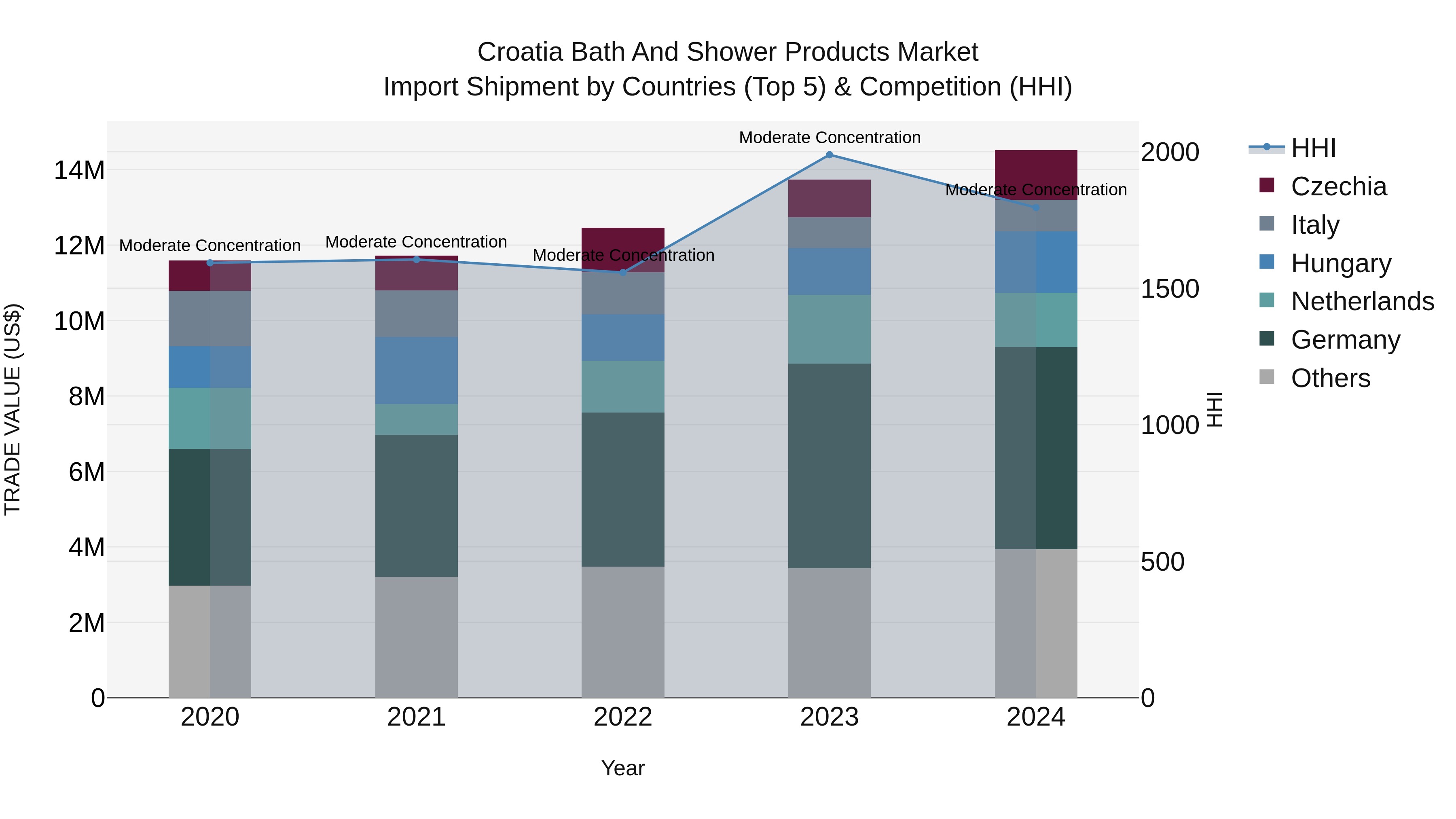 Croatia Bath and Shower Products Market Top 5 Importing Countries and Market Competition (HHI) Analysis