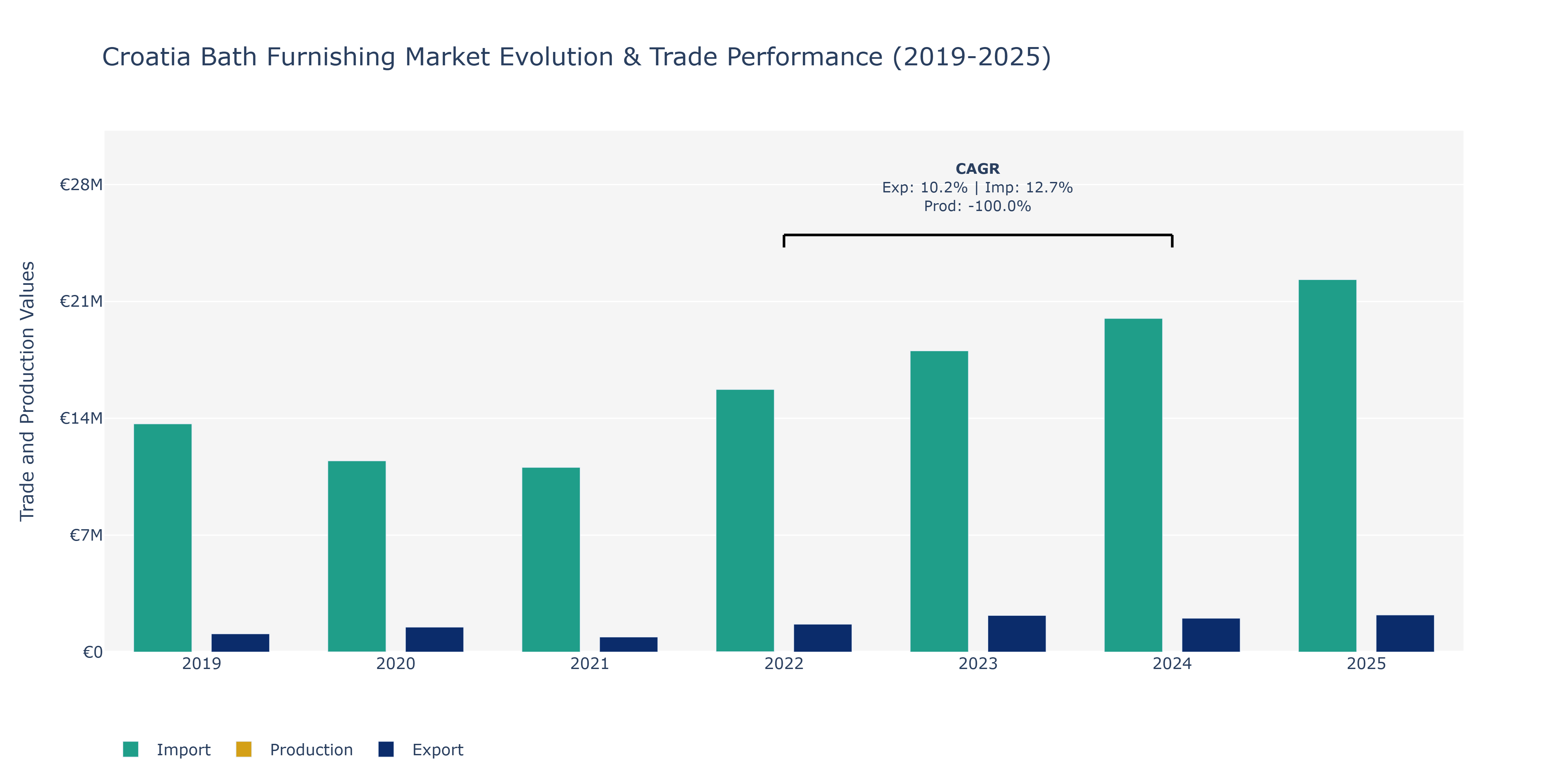 Croatia Bath Furnishing Market: Production & Trade Performance (2019-2025)