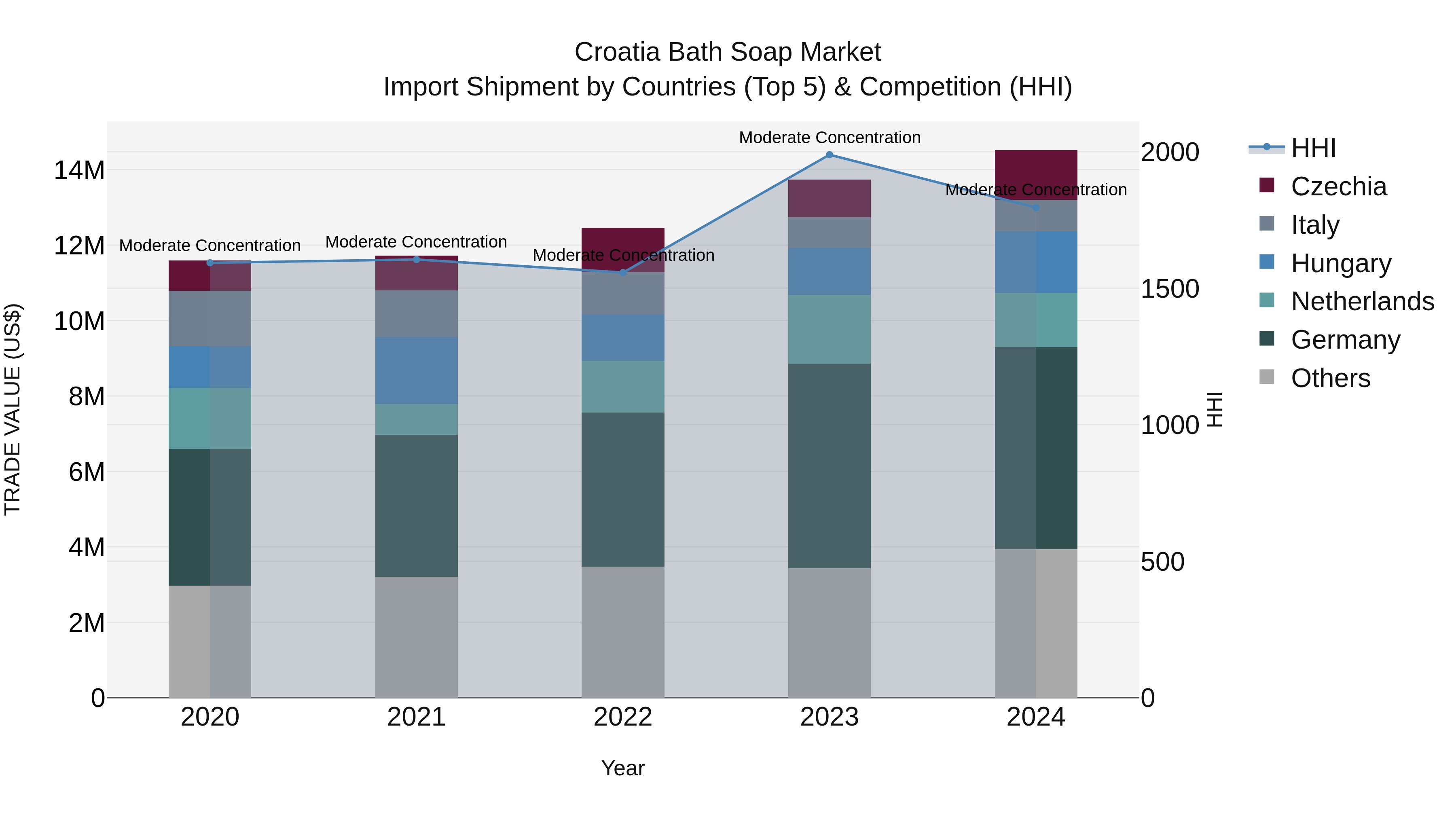 Croatia Bath Soap Market Top 5 Importing Countries and Market Competition (HHI) Analysis
