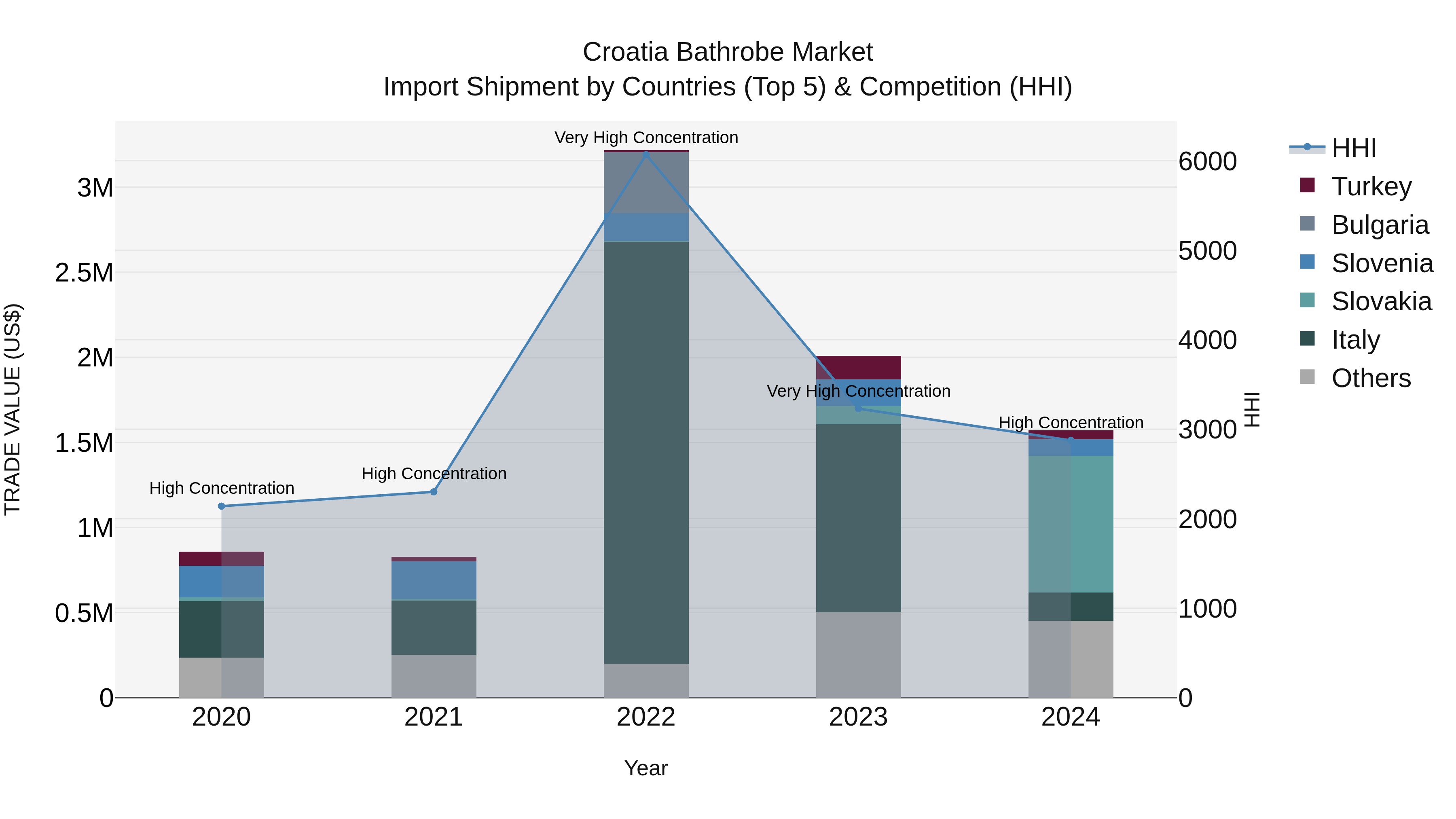 Croatia Bathrobe Market Top 5 Importing Countries and Market Competition (HHI) Analysis