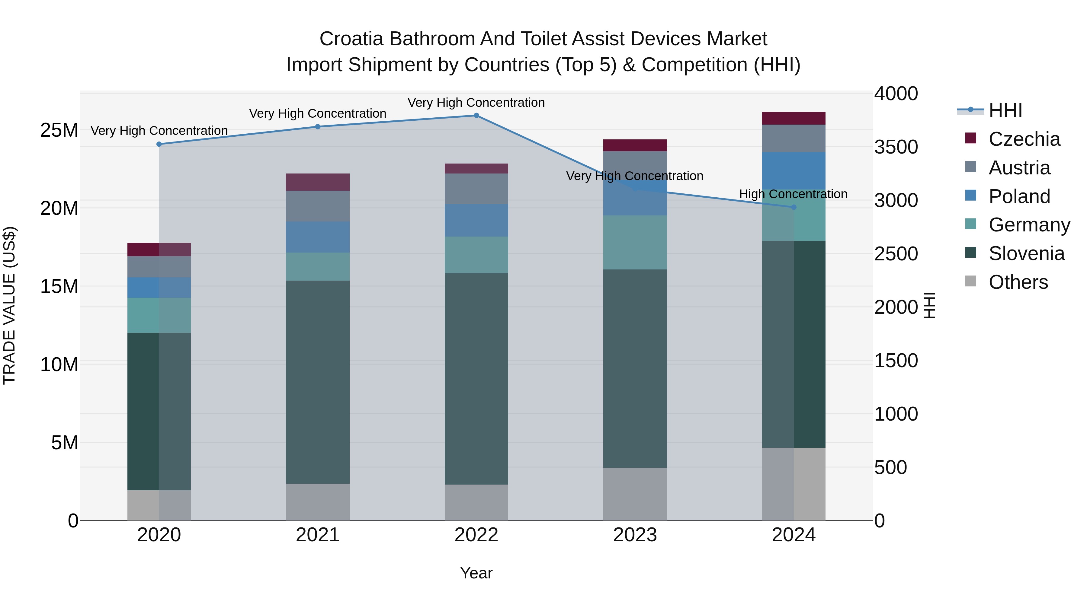 Croatia Bathroom and Toilet Assist Devices Market Top 5 Importing Countries and Market Competition (HHI) Analysis