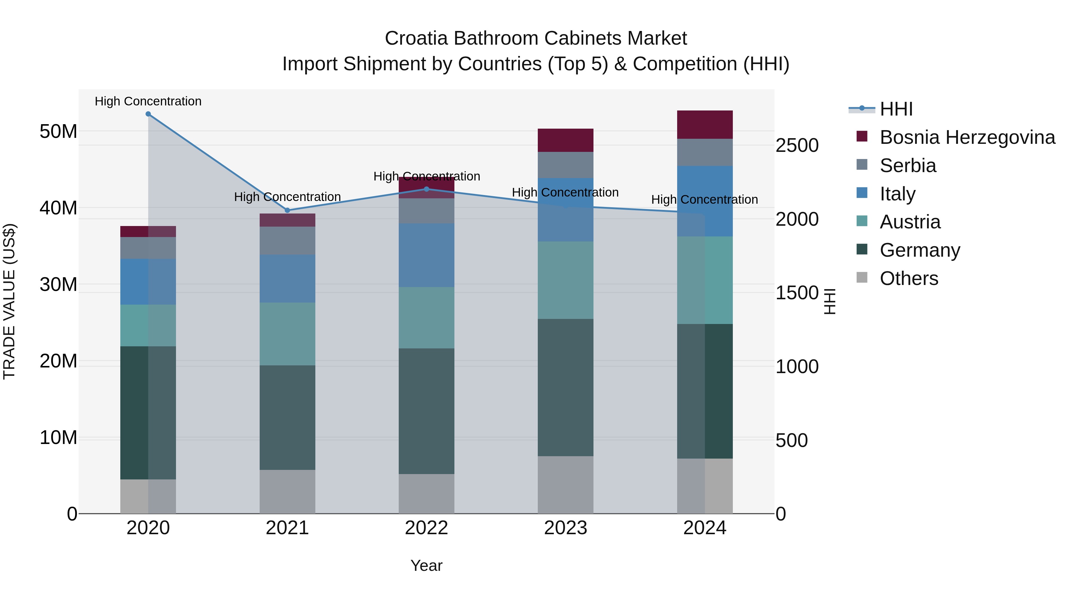 Croatia Bathroom Cabinets Market Top 5 Importing Countries and Market Competition (HHI) Analysis