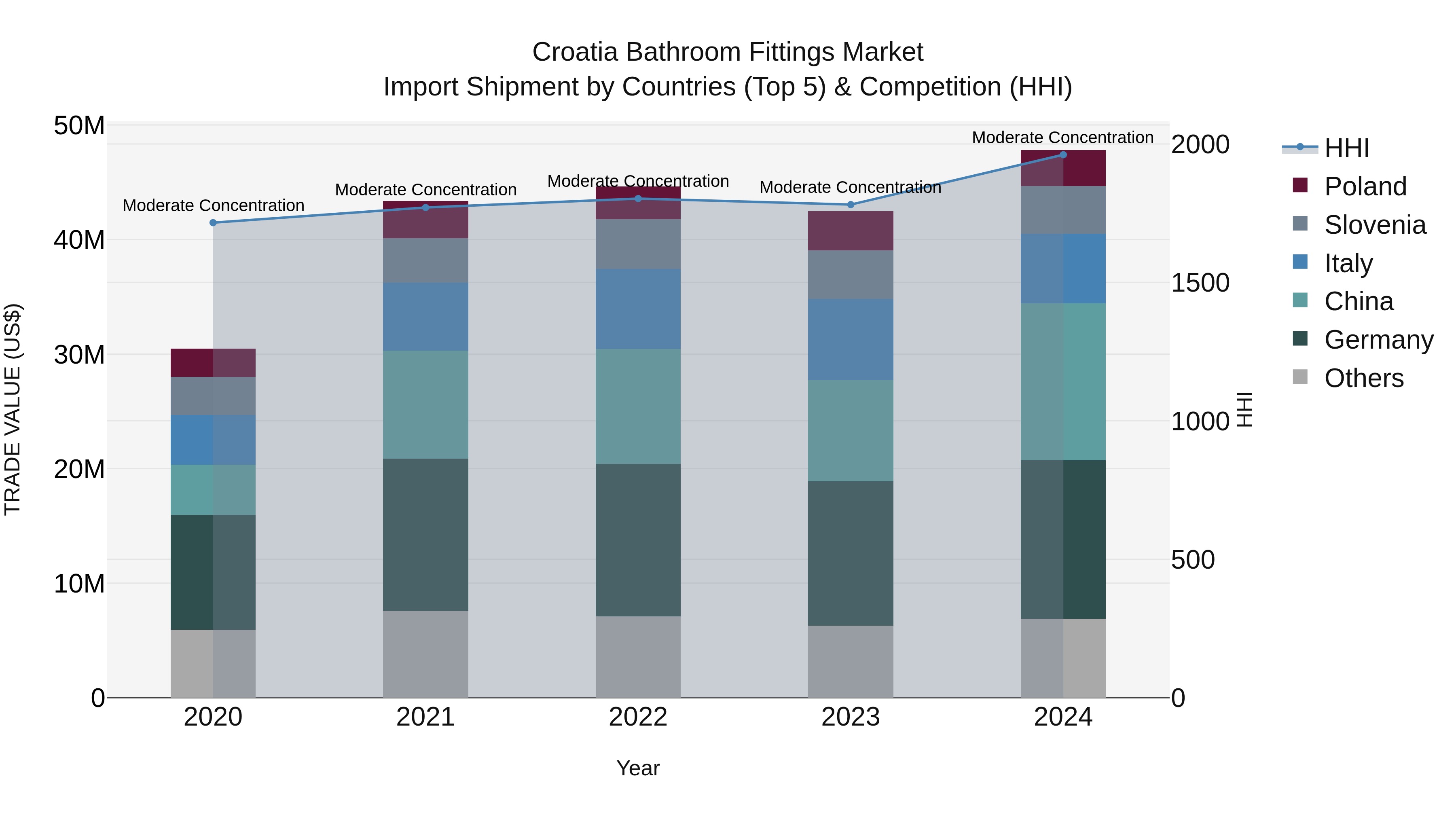 Croatia Bathroom Fittings Market Top 5 Importing Countries and Market Competition (HHI) Analysis