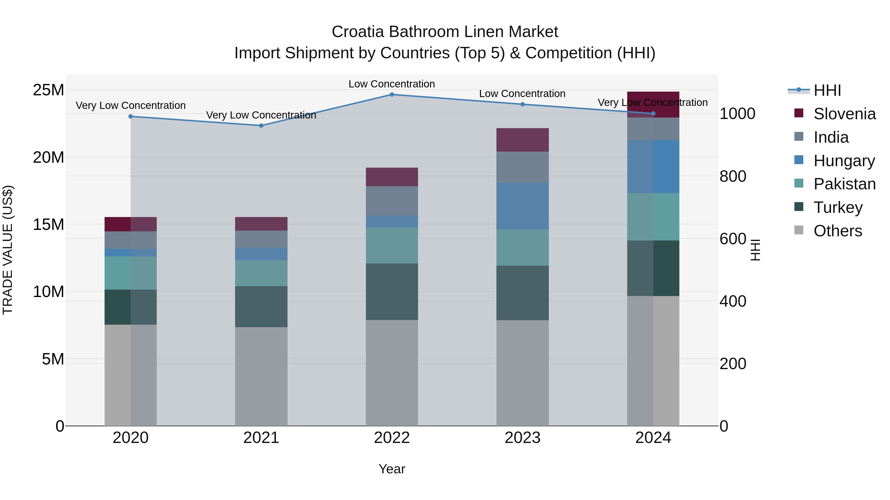 Croatia Bathroom Linen Market Top 5 Importing Countries and Market Competition (HHI) Analysis