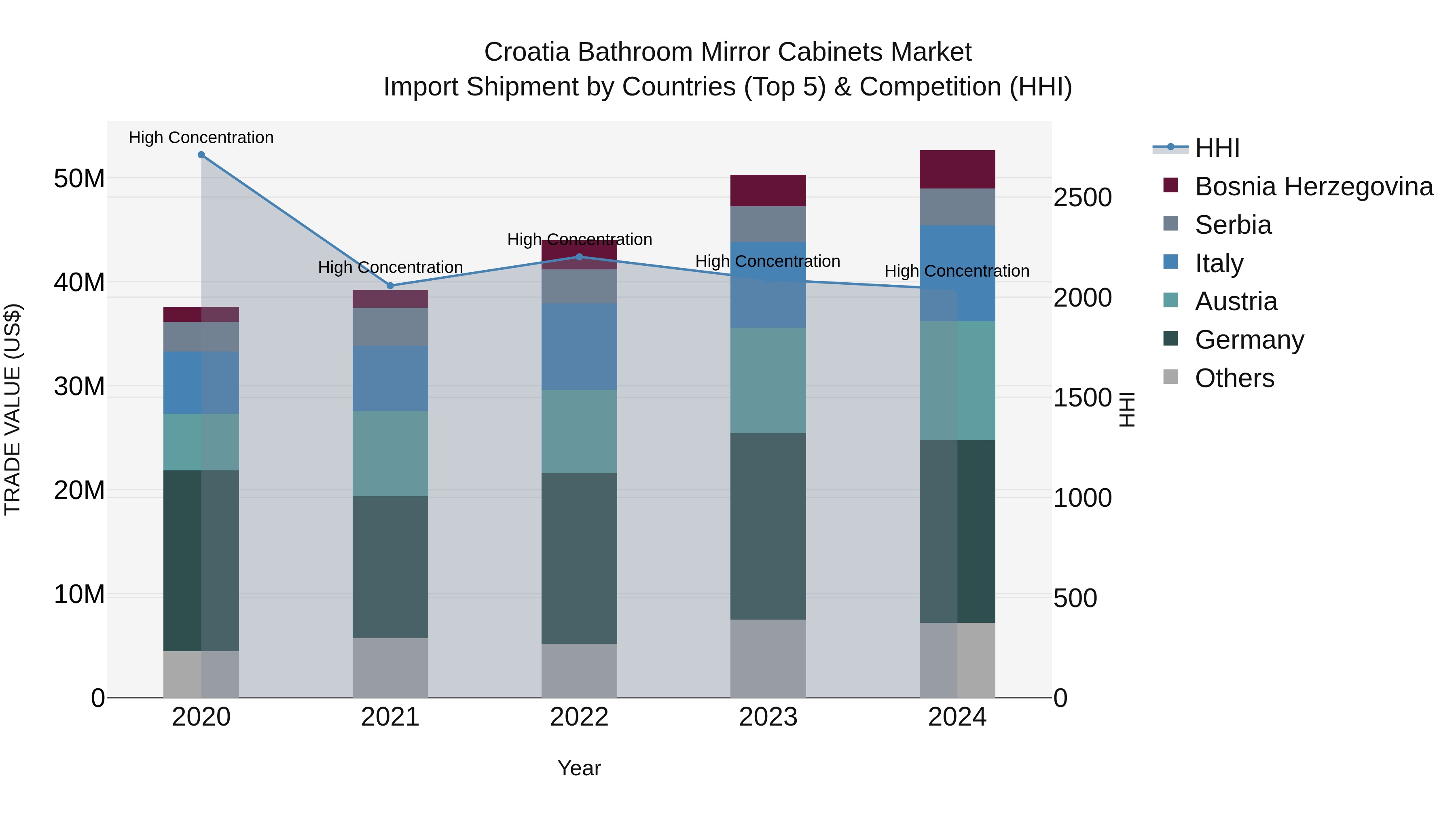 Croatia Bathroom Mirror Cabinets Market Top 5 Importing Countries and Market Competition (HHI) Analysis
