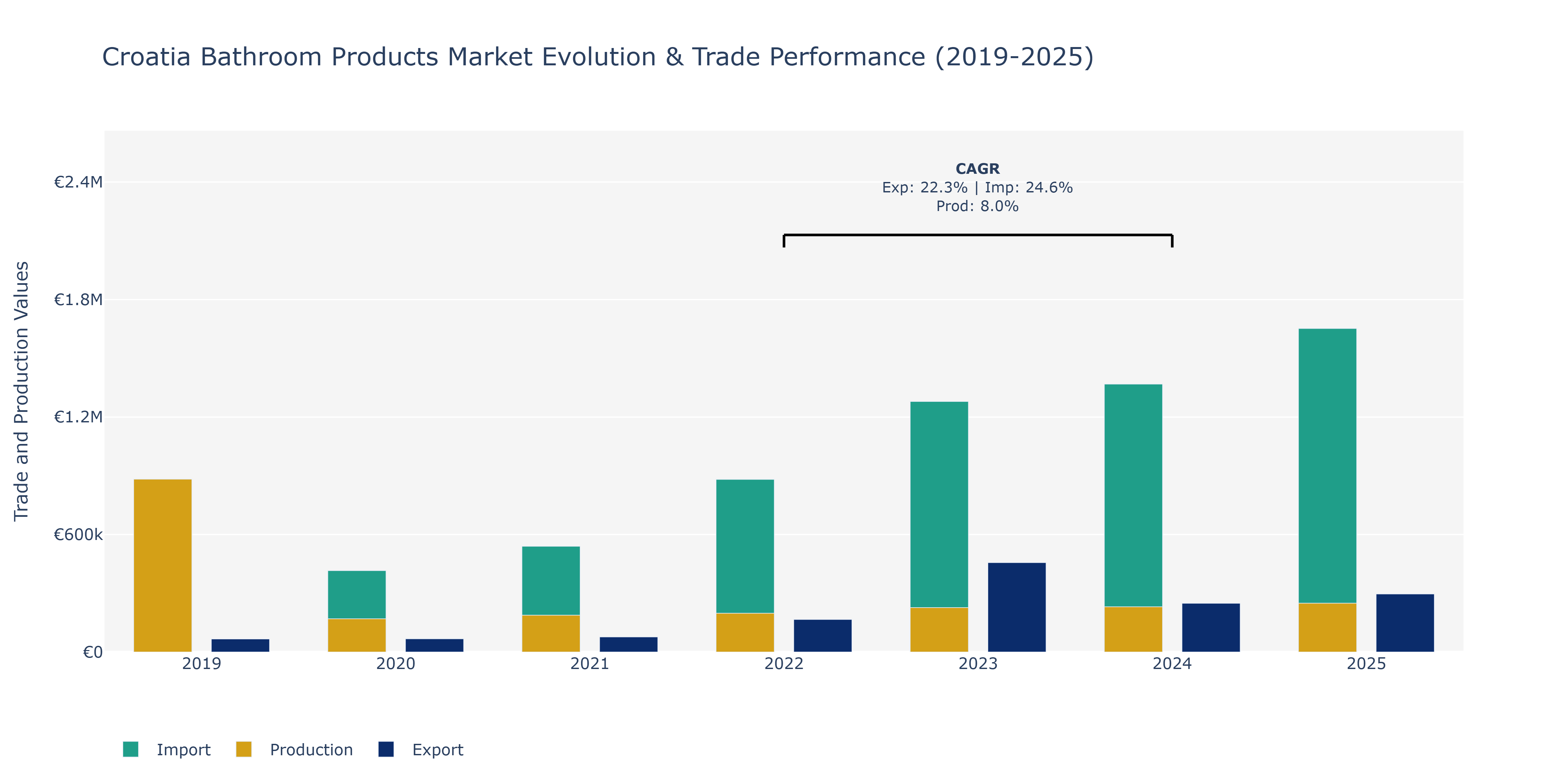 Croatia Bathroom Products Market: Production & Trade Performance (2019-2025)