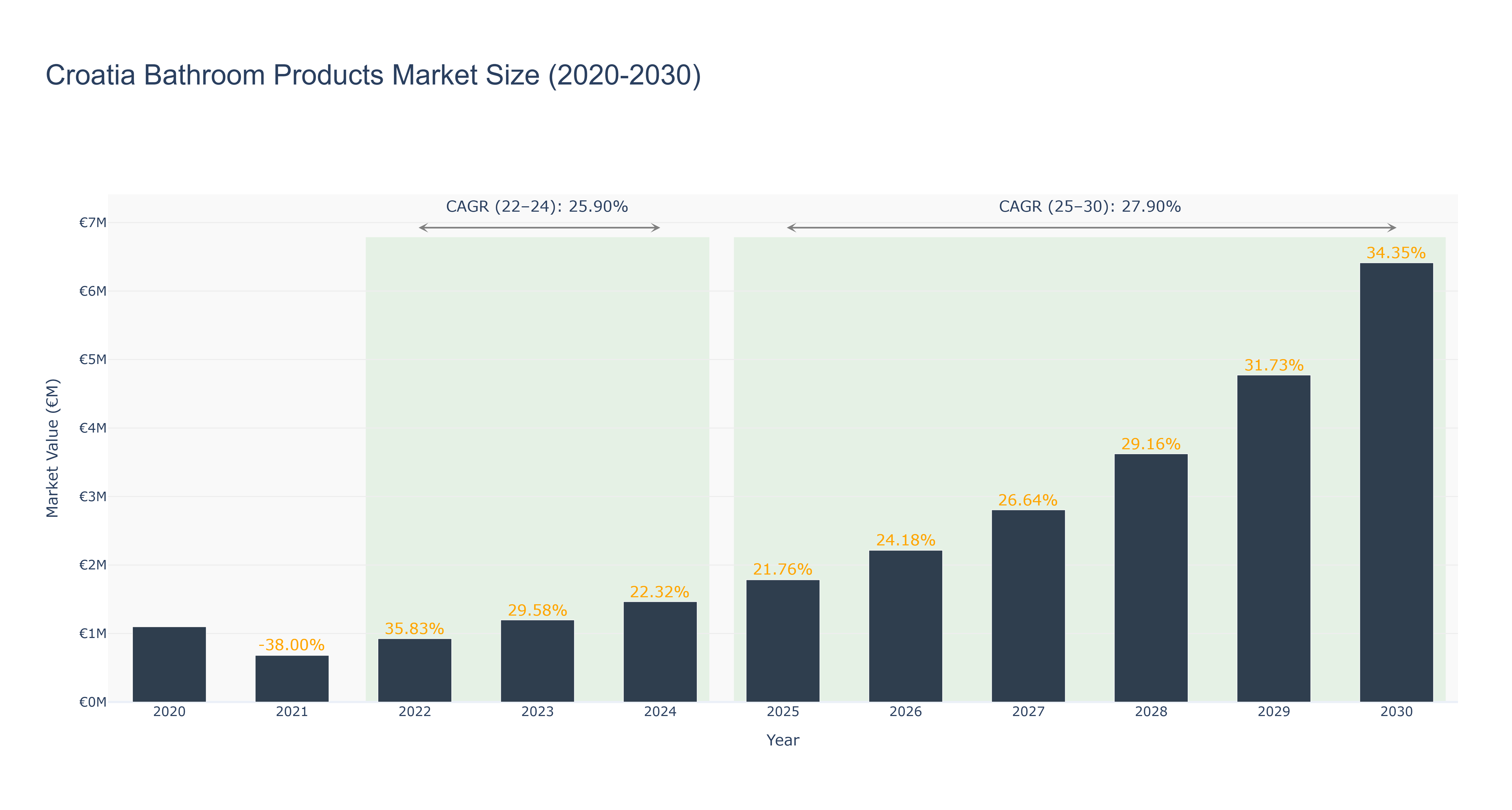 Croatia Bathroom Products Market Size (2020-2030)