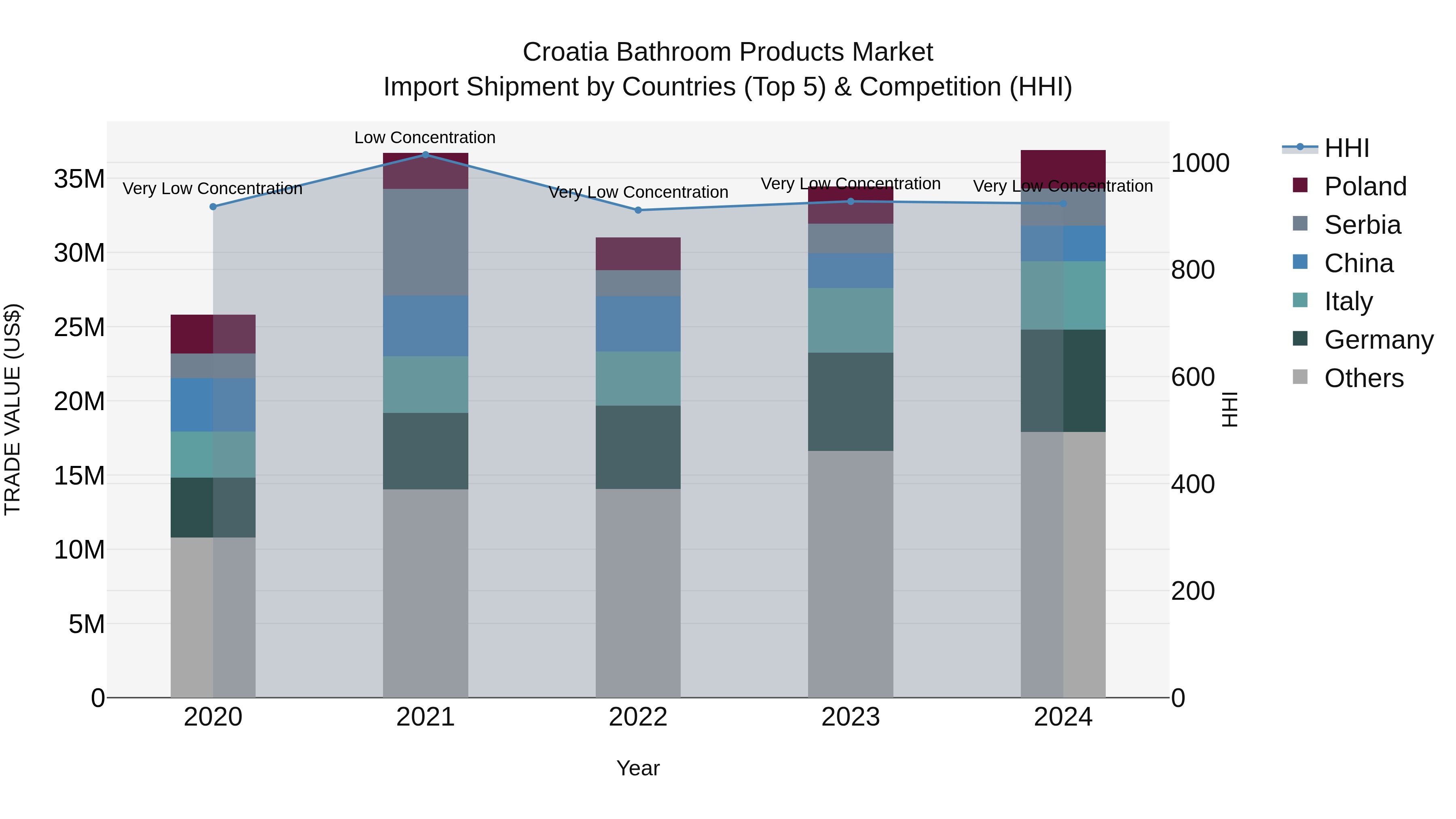 Croatia Bathroom Products Market Top 5 Importing Countries and Market Competition (HHI) Analysis