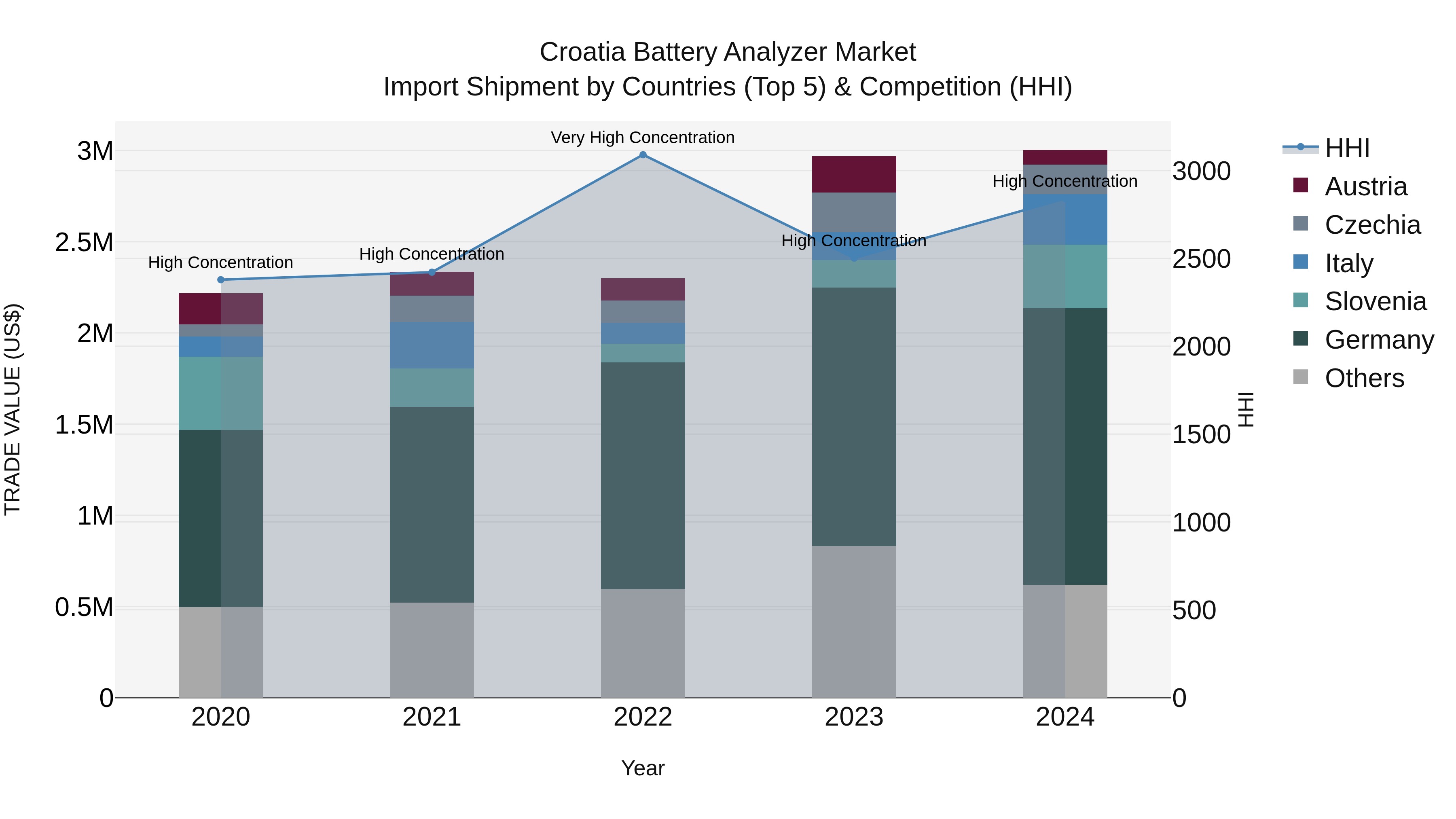 Croatia Battery Analyzer Market Top 5 Importing Countries and Market Competition (HHI) Analysis