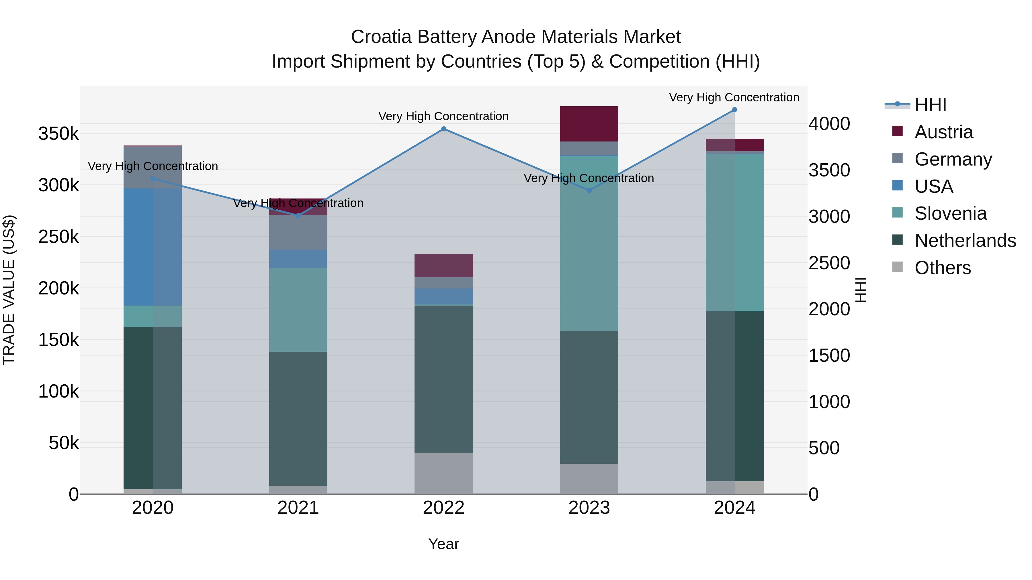 Croatia Battery Anode Materials Market Top 5 Importing Countries and Market Competition (HHI) Analysis
