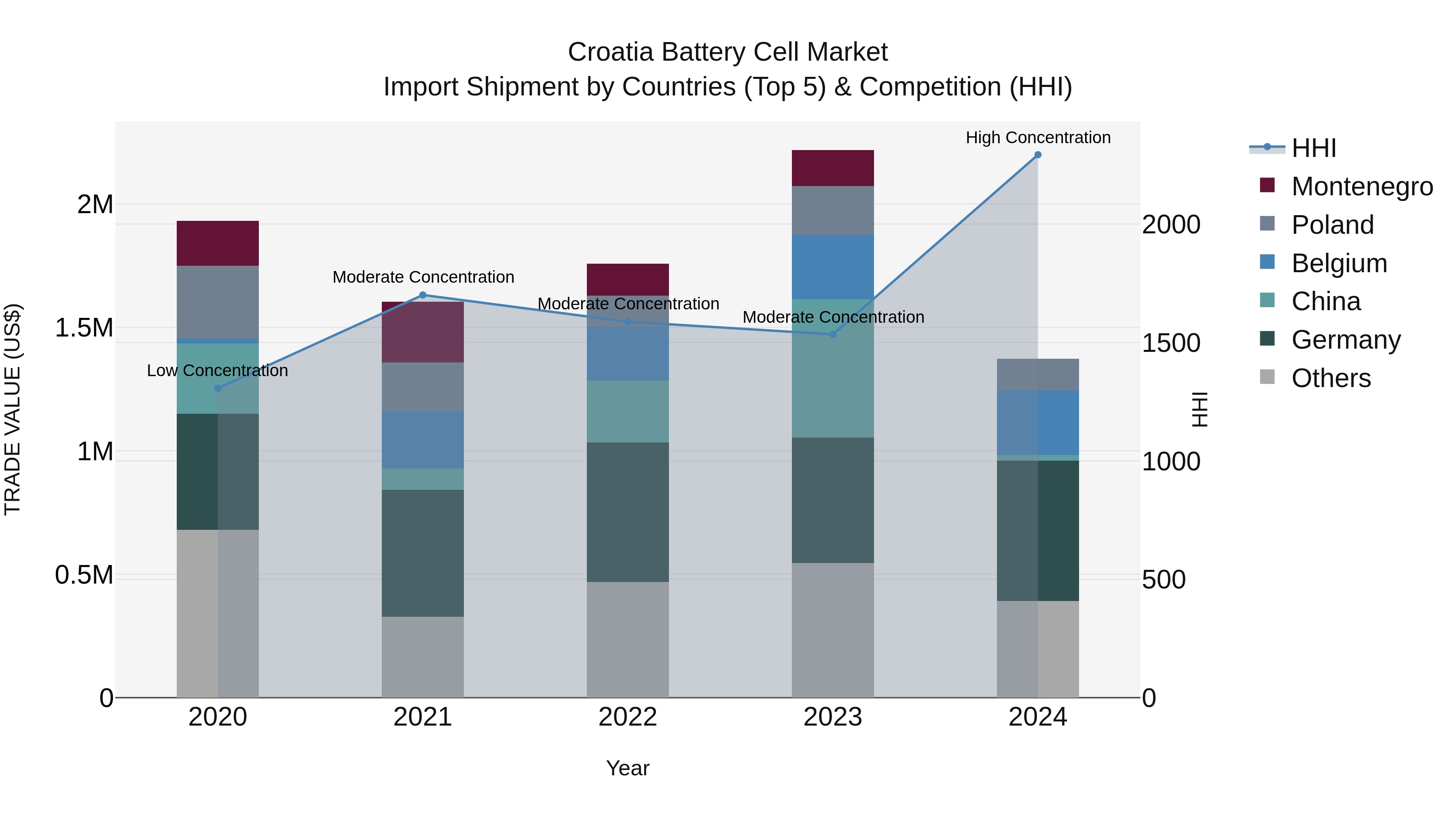 Croatia Battery Cell Market Top 5 Importing Countries and Market Competition (HHI) Analysis