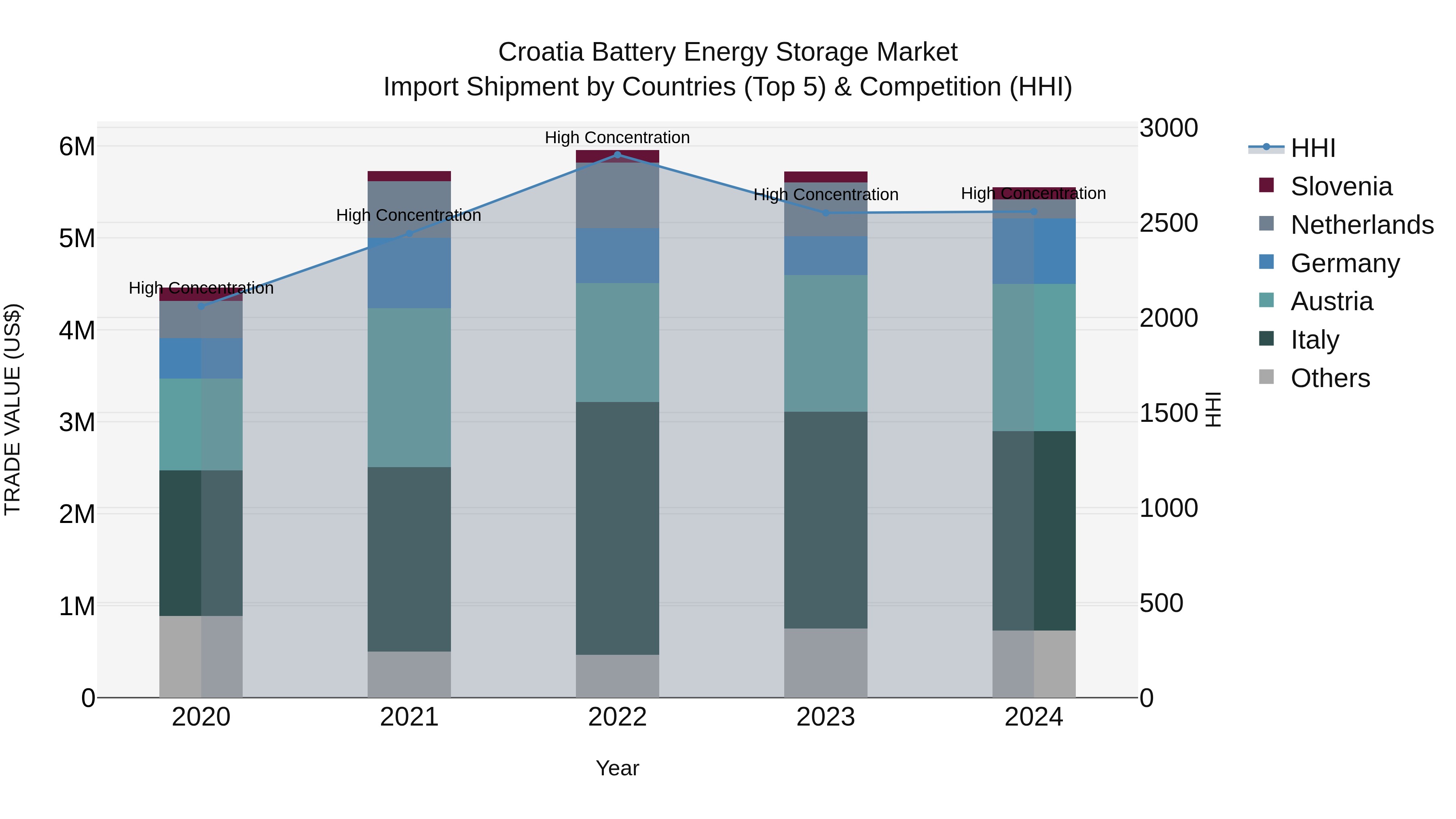 Croatia Battery Energy Storage Market Top 5 Importing Countries and Market Competition (HHI) Analysis