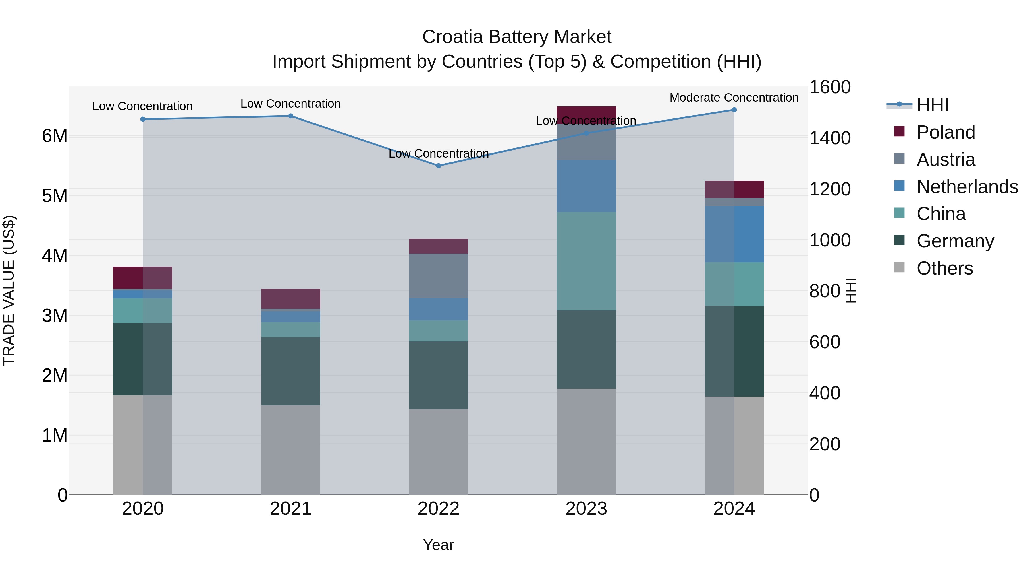 Croatia Battery Market Top 5 Importing Countries and Market Competition (HHI) Analysis