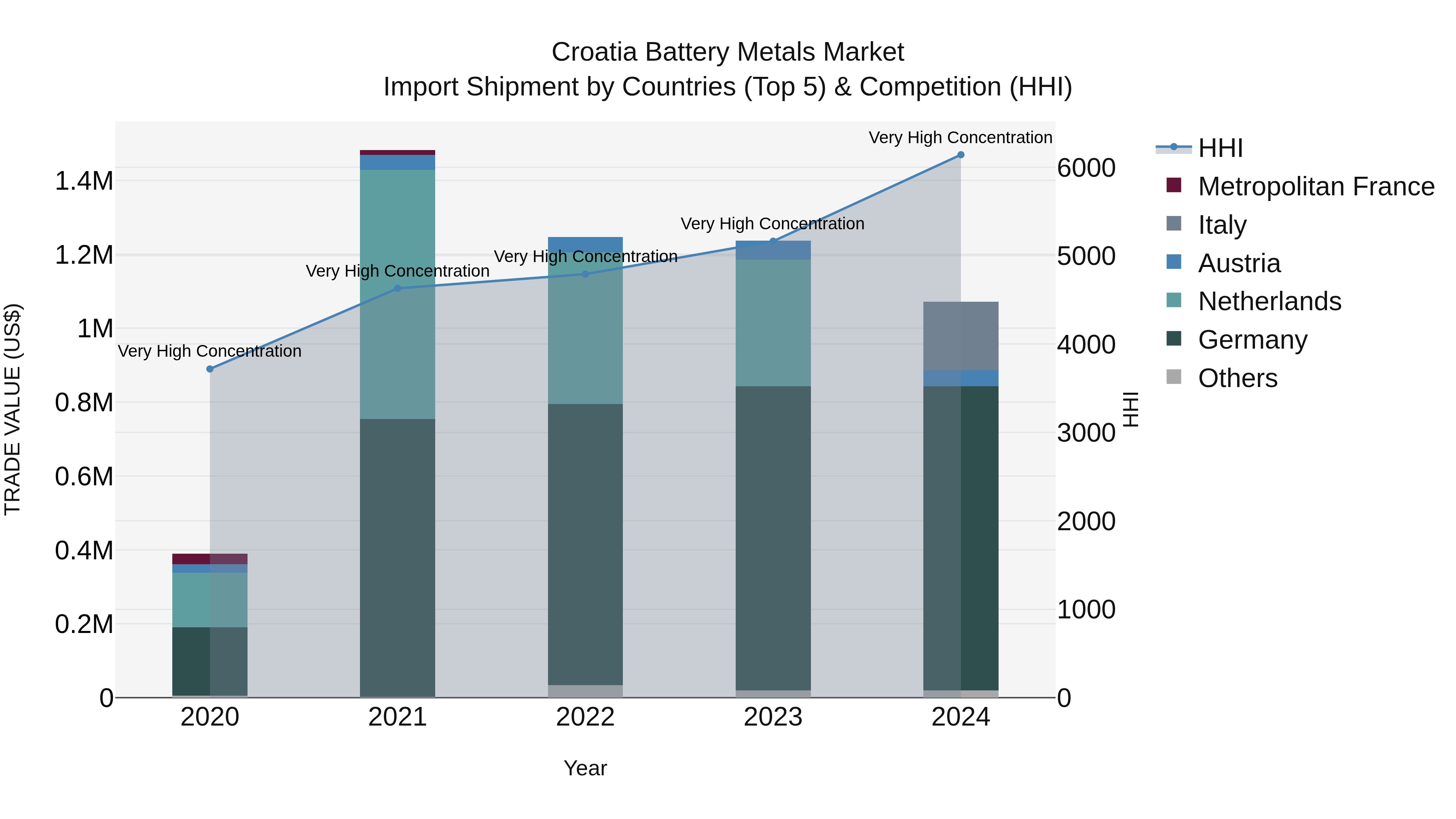 Croatia Battery Metals Market Top 5 Importing Countries and Market Competition (HHI) Analysis