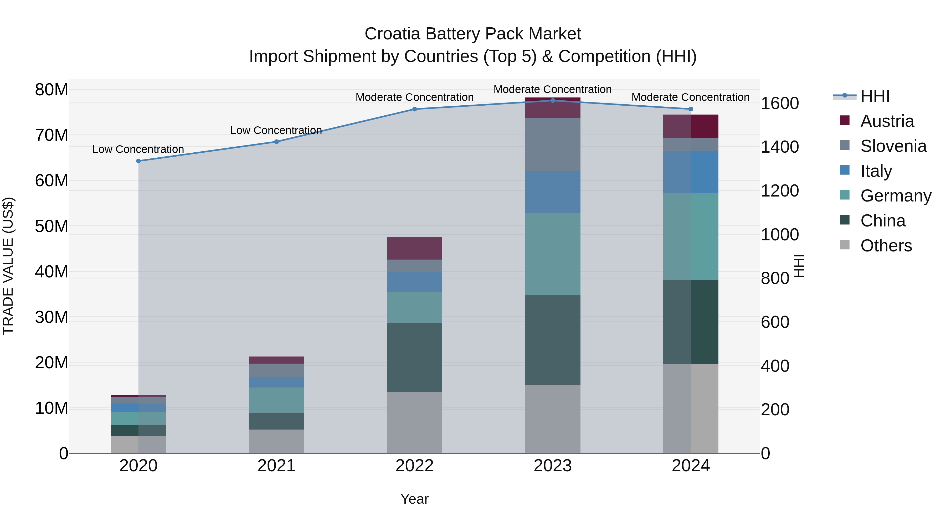 Croatia Battery Pack Market Top 5 Importing Countries and Market Competition (HHI) Analysis