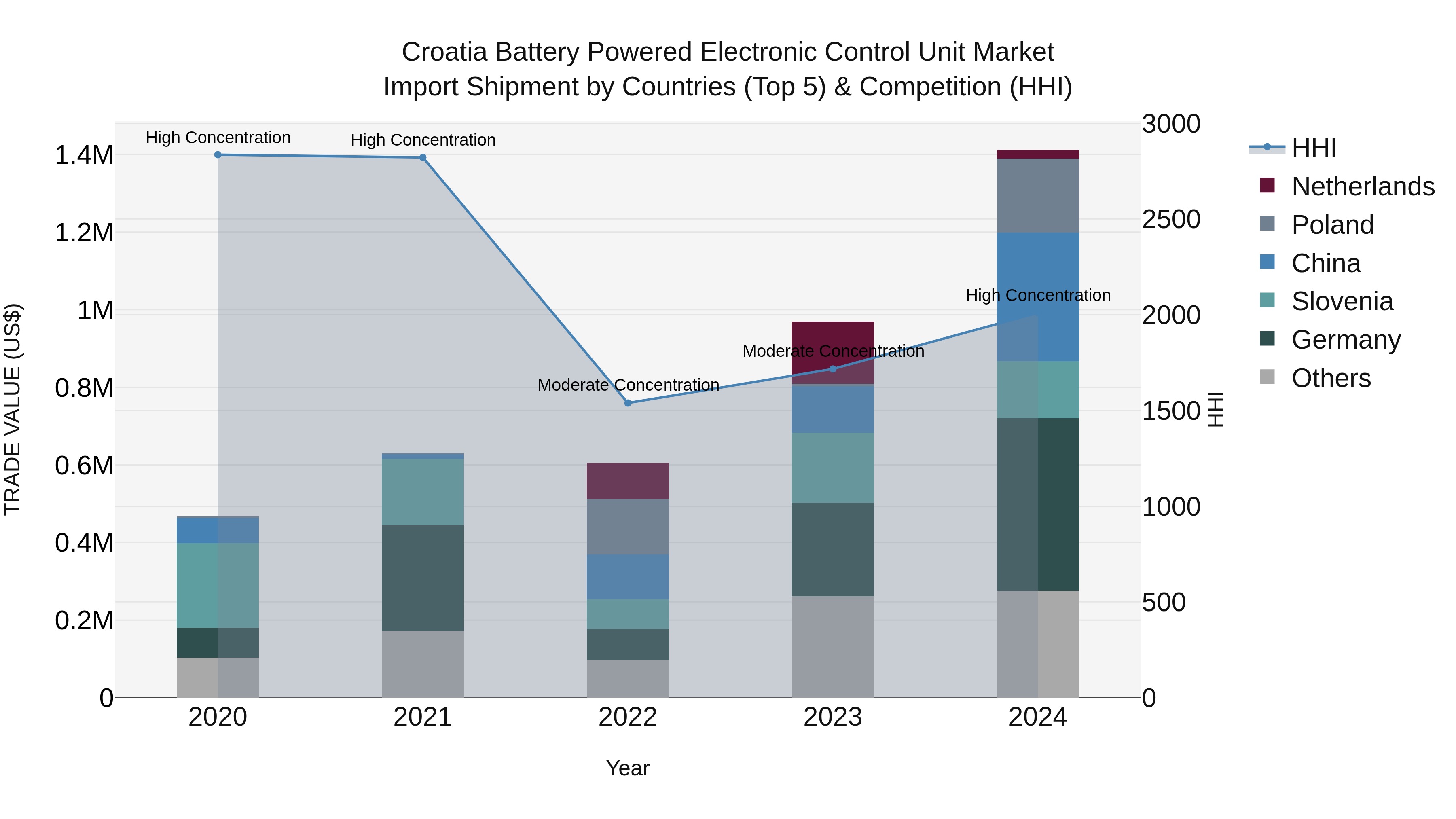 Croatia Battery Powered Electronic Control Unit Market Top 5 Importing Countries and Market Competition (HHI) Analysis