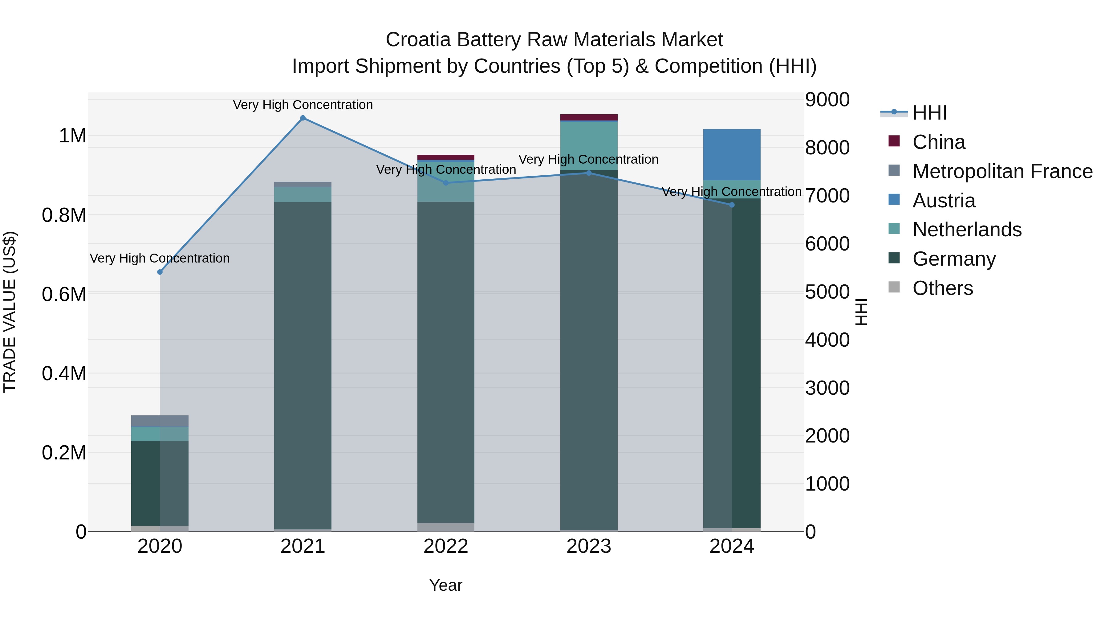 Croatia Battery Raw Materials Market Top 5 Importing Countries and Market Competition (HHI) Analysis