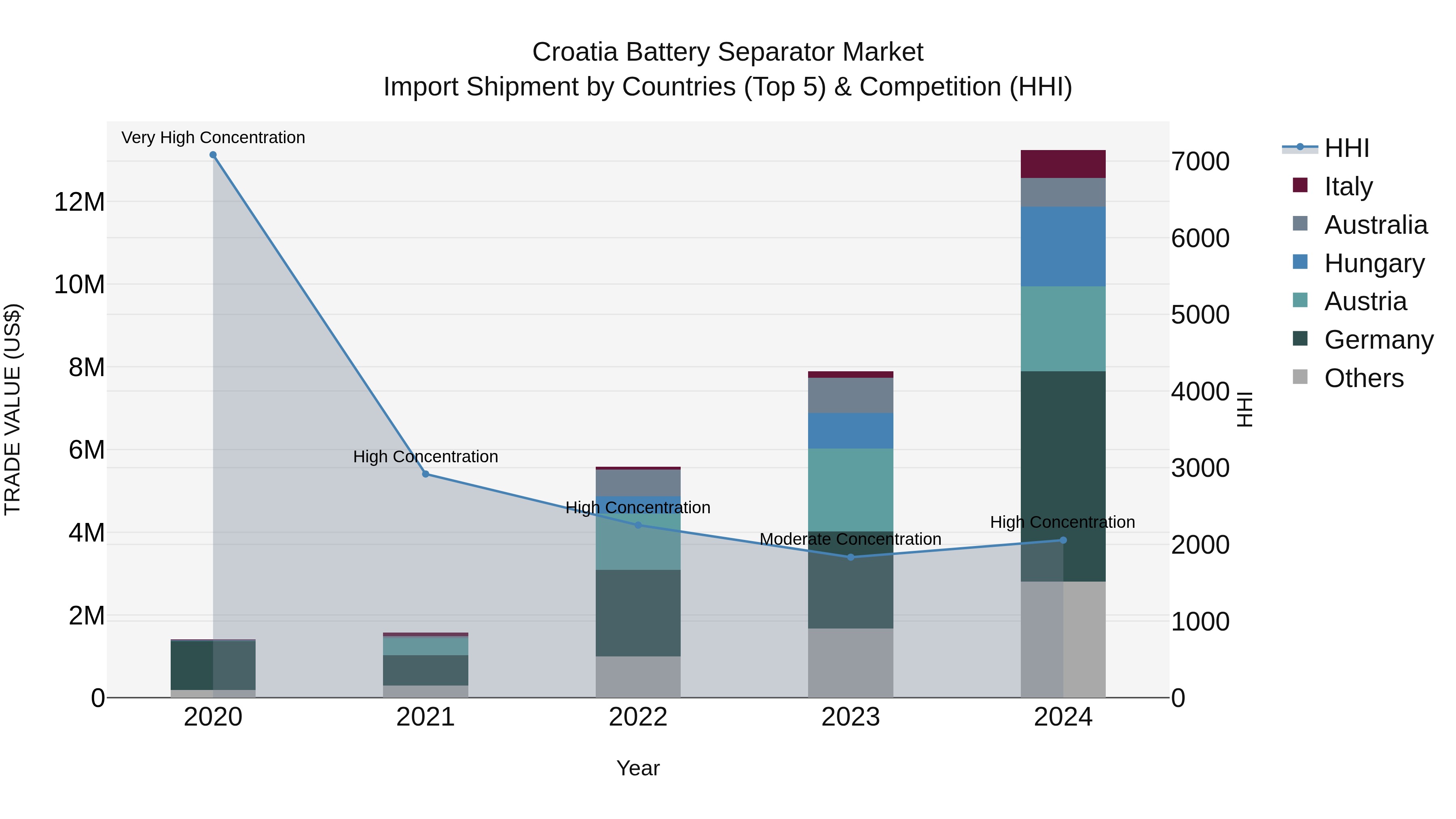 Croatia Battery Separator Market Top 5 Importing Countries and Market Competition (HHI) Analysis