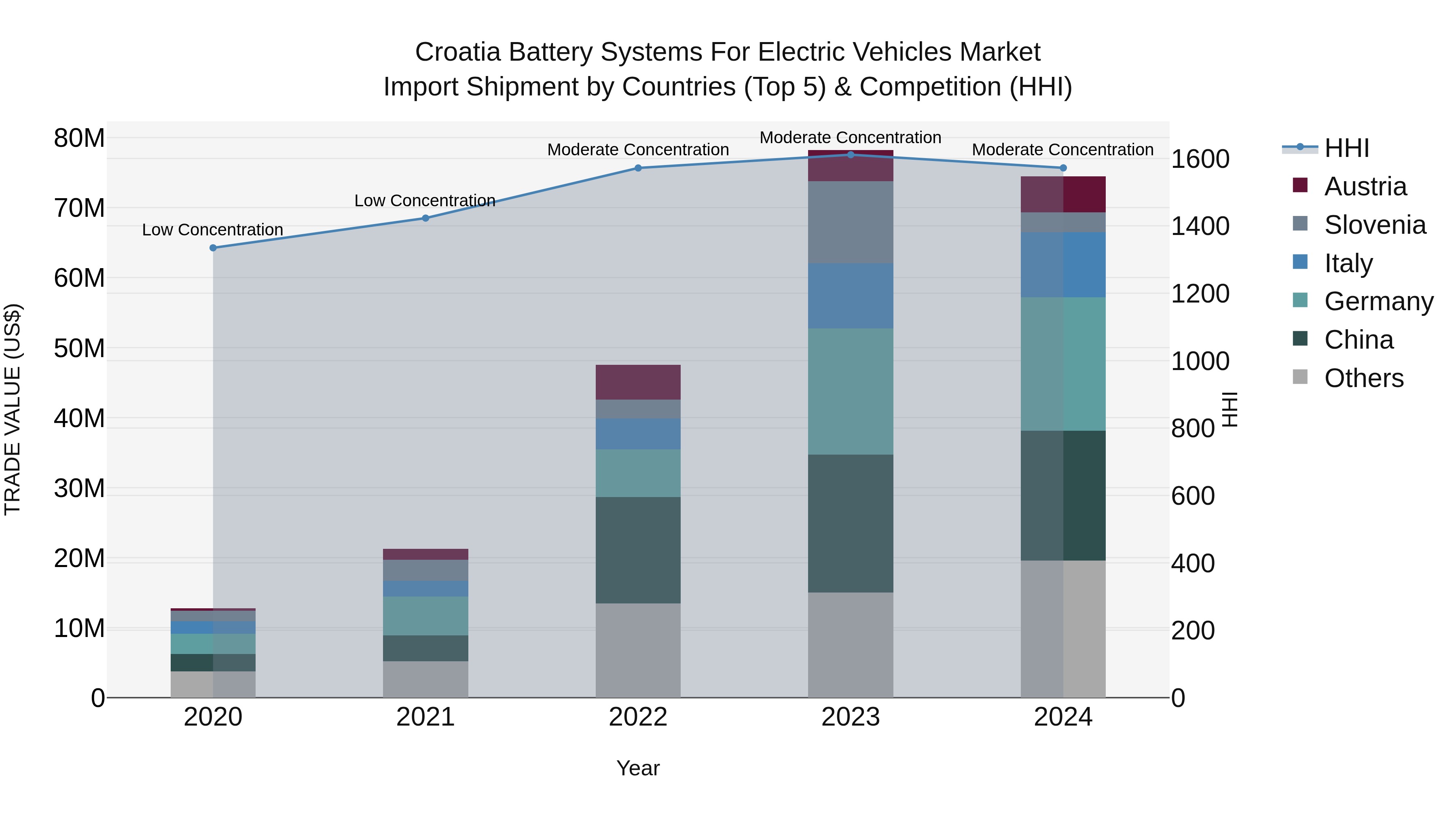 Croatia Battery Systems for Electric Vehicles Market Top 5 Importing Countries and Market Competition (HHI) Analysis