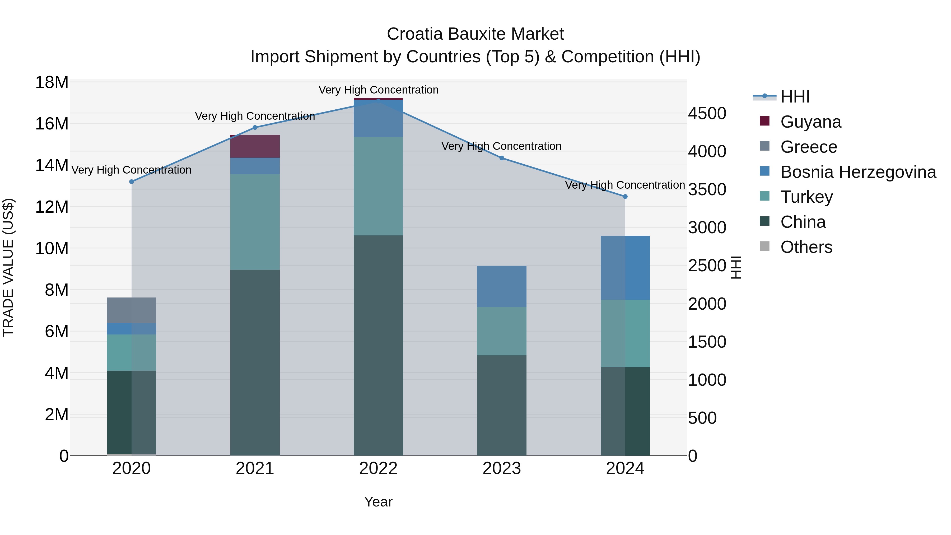 Croatia Bauxite Market Top 5 Importing Countries and Market Competition (HHI) Analysis