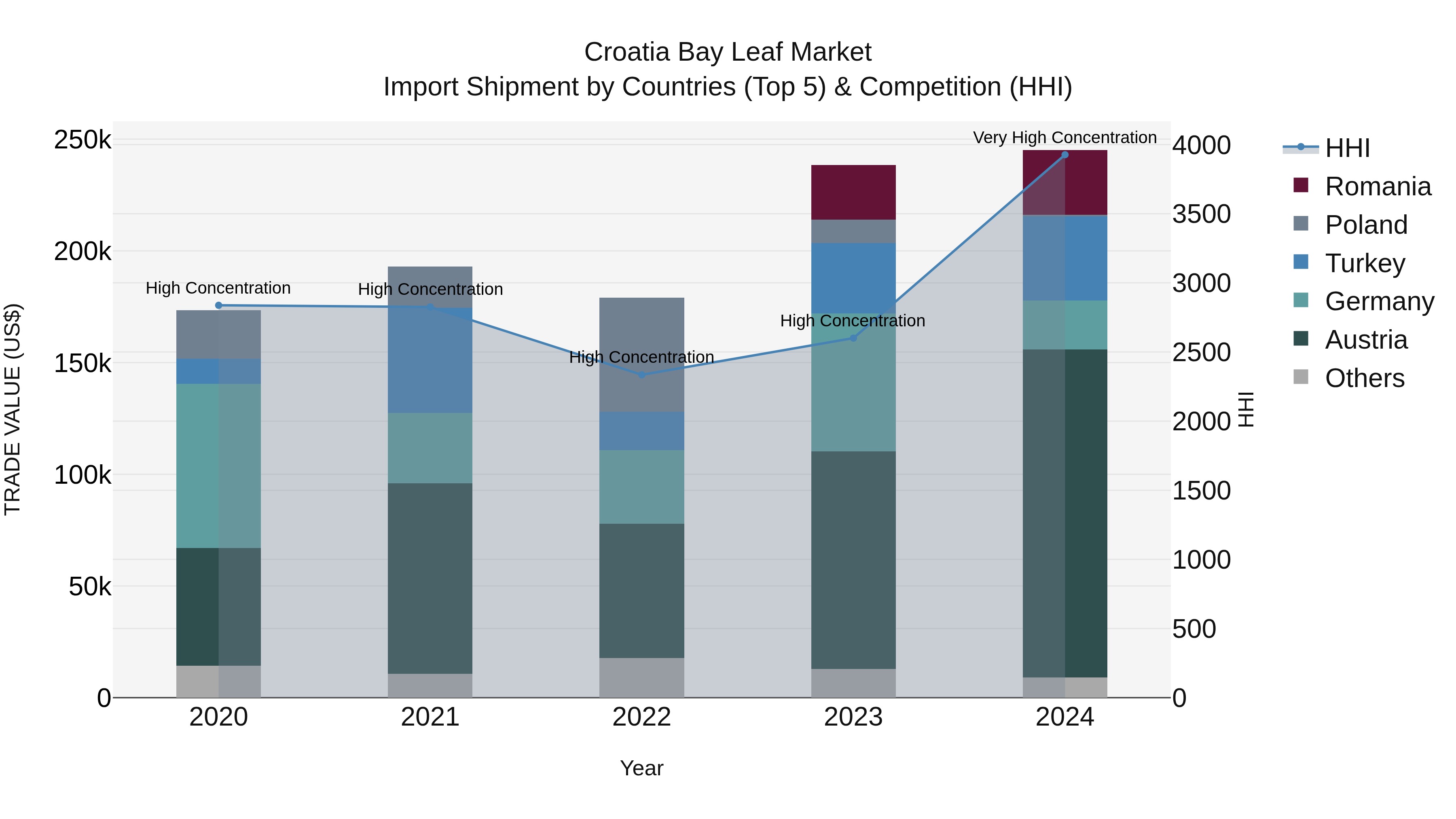 Croatia Bay Leaf Market Top 5 Importing Countries and Market Competition (HHI) Analysis