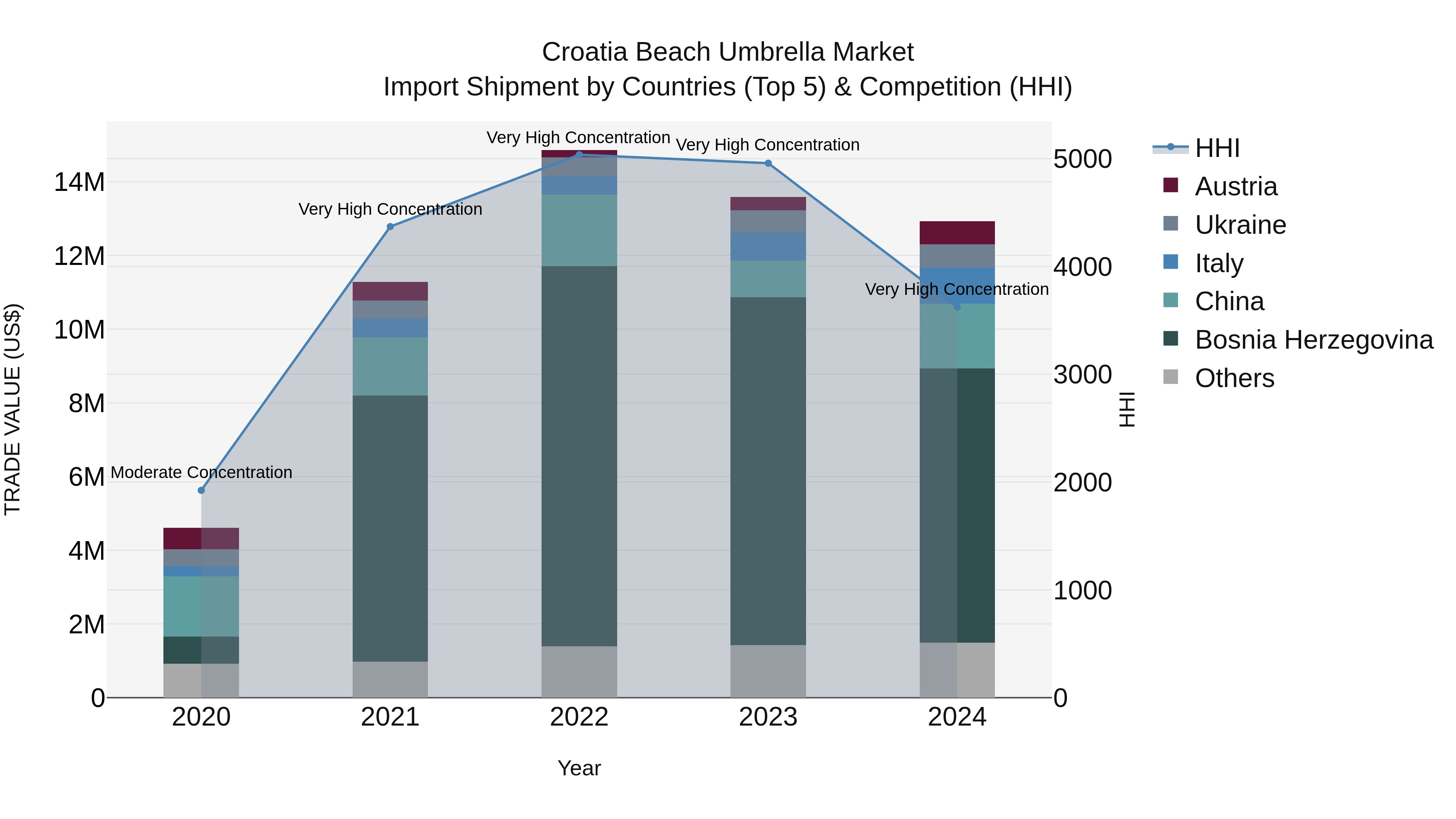 Croatia Beach Umbrella Market Top 5 Importing Countries and Market Competition (HHI) Analysis