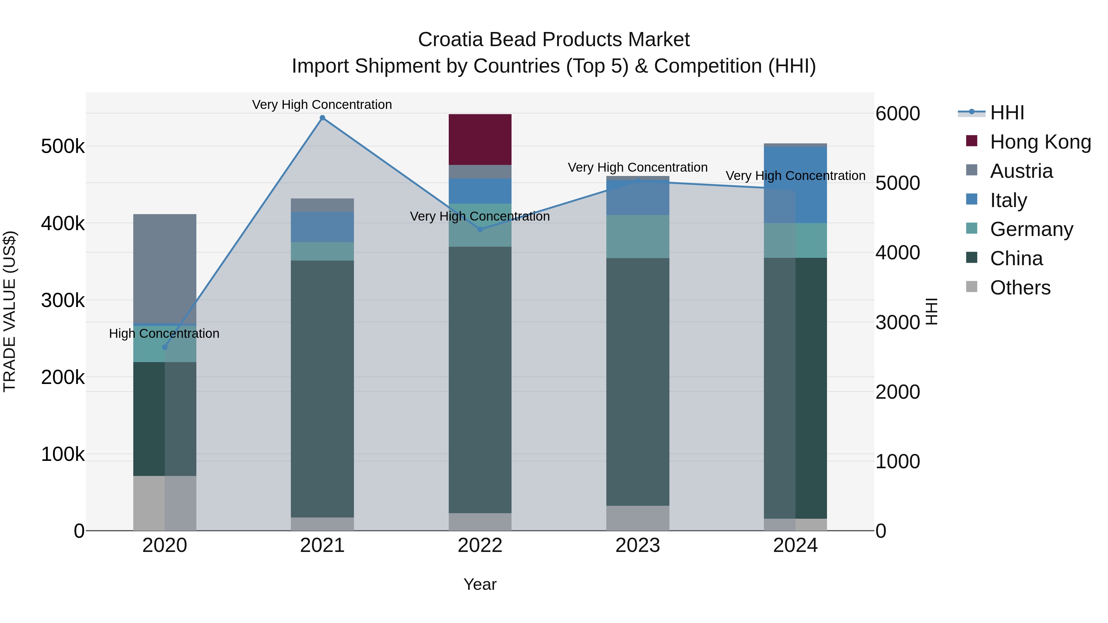 Croatia Bead Products Market Top 5 Importing Countries and Market Competition (HHI) Analysis