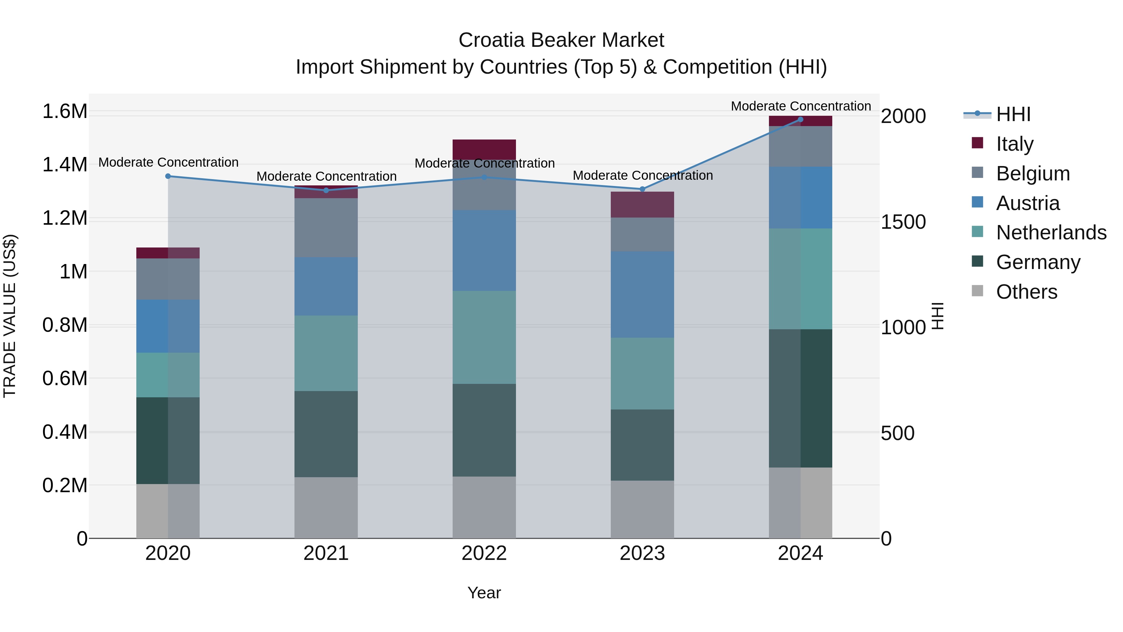 Croatia Beaker Market Top 5 Importing Countries and Market Competition (HHI) Analysis