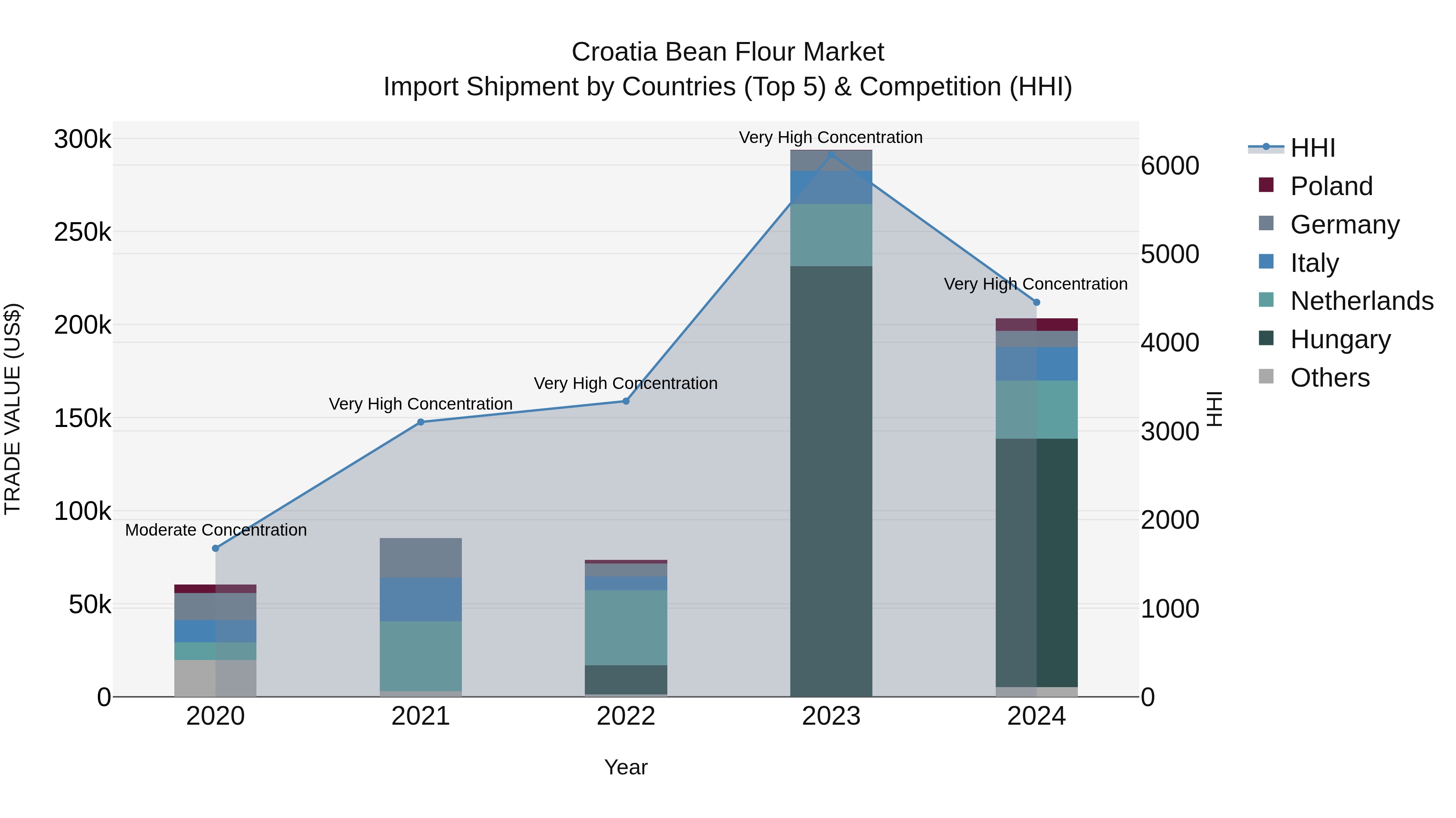 Croatia Bean Flour Market Top 5 Importing Countries and Market Competition (HHI) Analysis