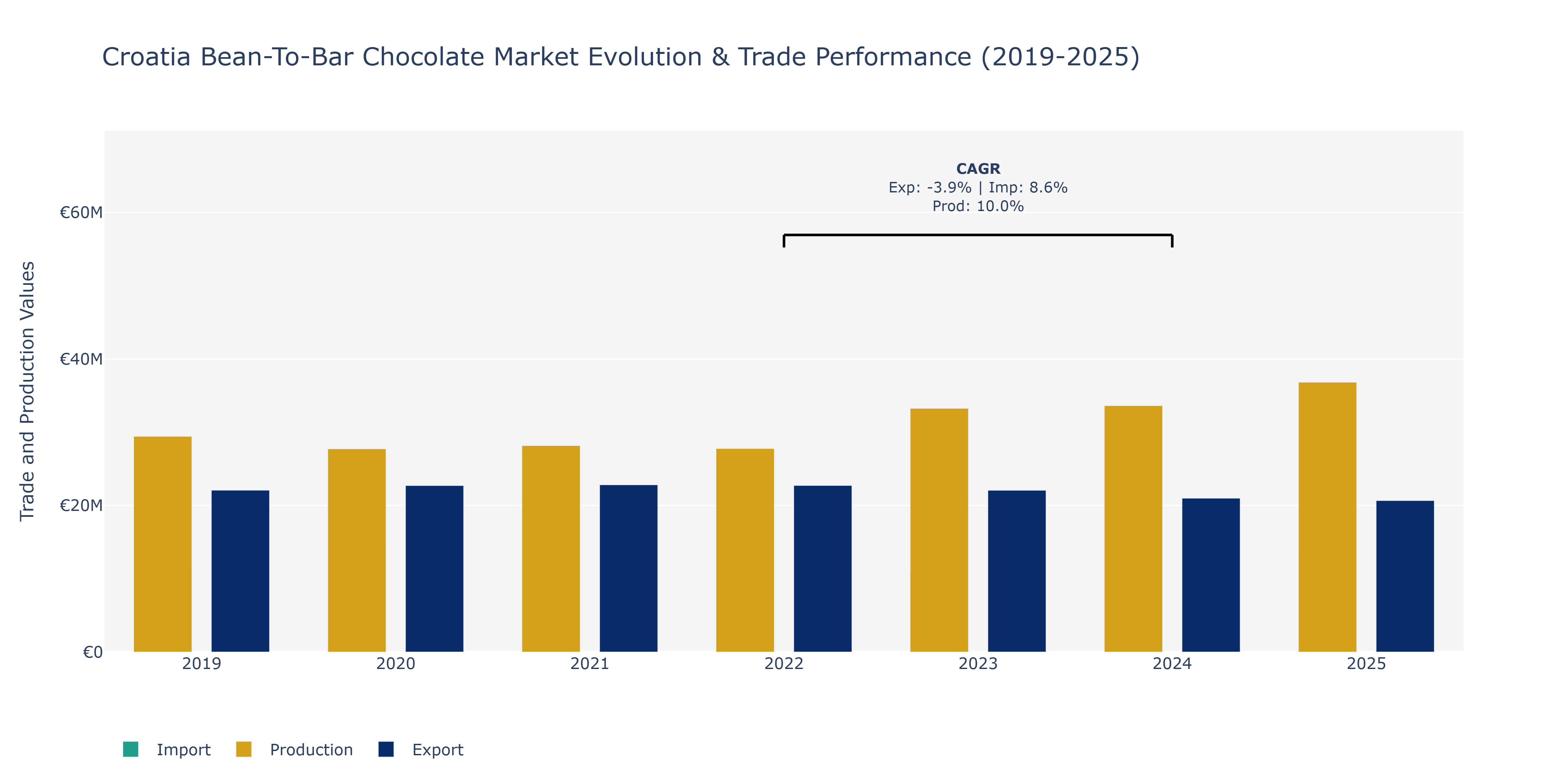 Croatia Bean-To-Bar Chocolate Market: Production & Trade Performance (2019-2025)