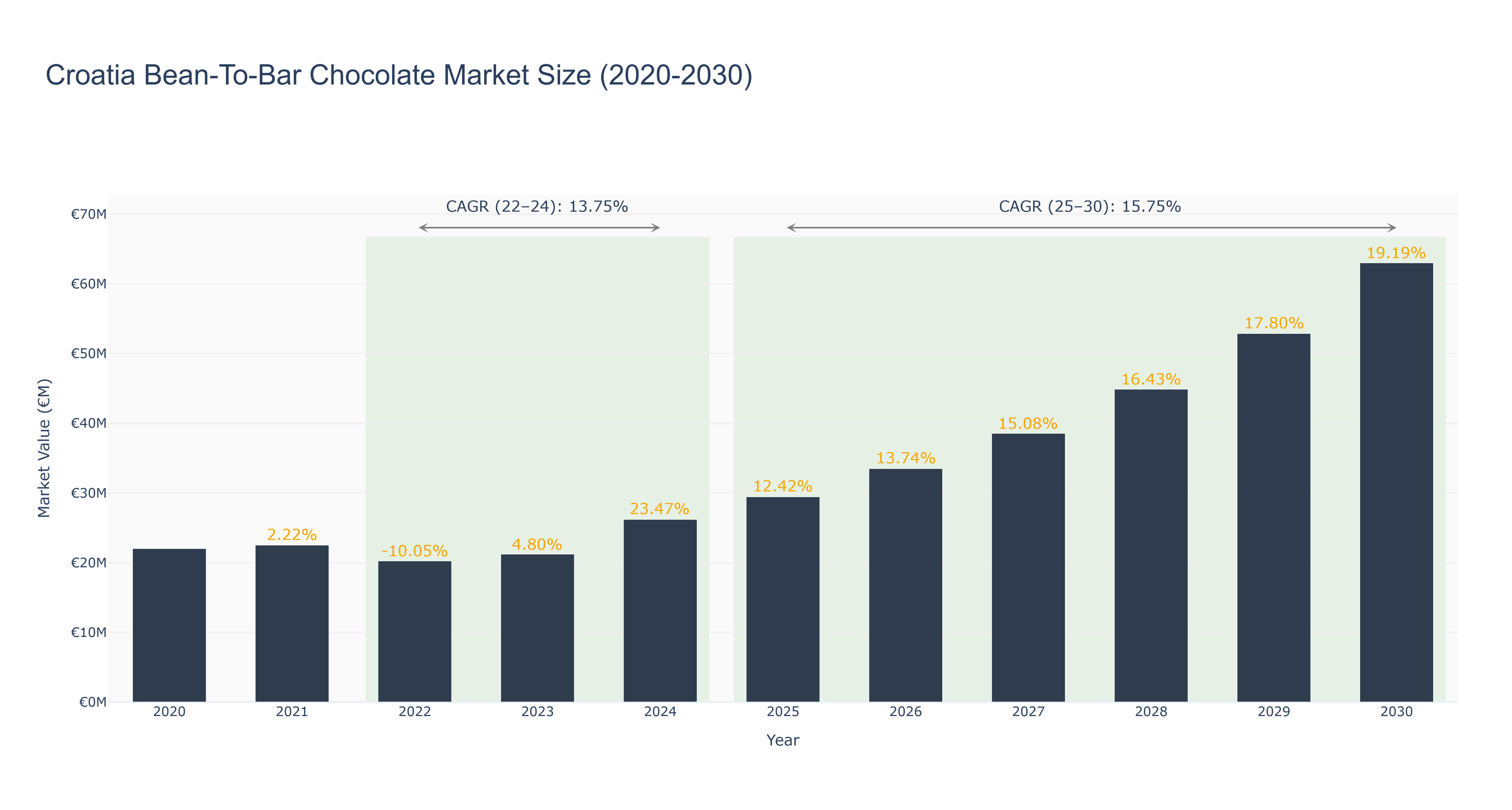 Croatia Bean-To-Bar Chocolate Market Size (2020-2030)