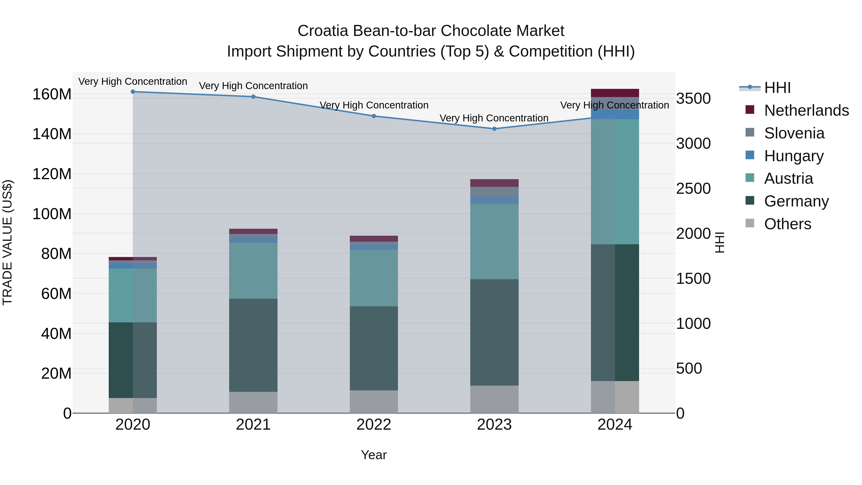 Croatia Bean-to-bar Chocolate Market Top 5 Importing Countries and Market Competition (HHI) Analysis