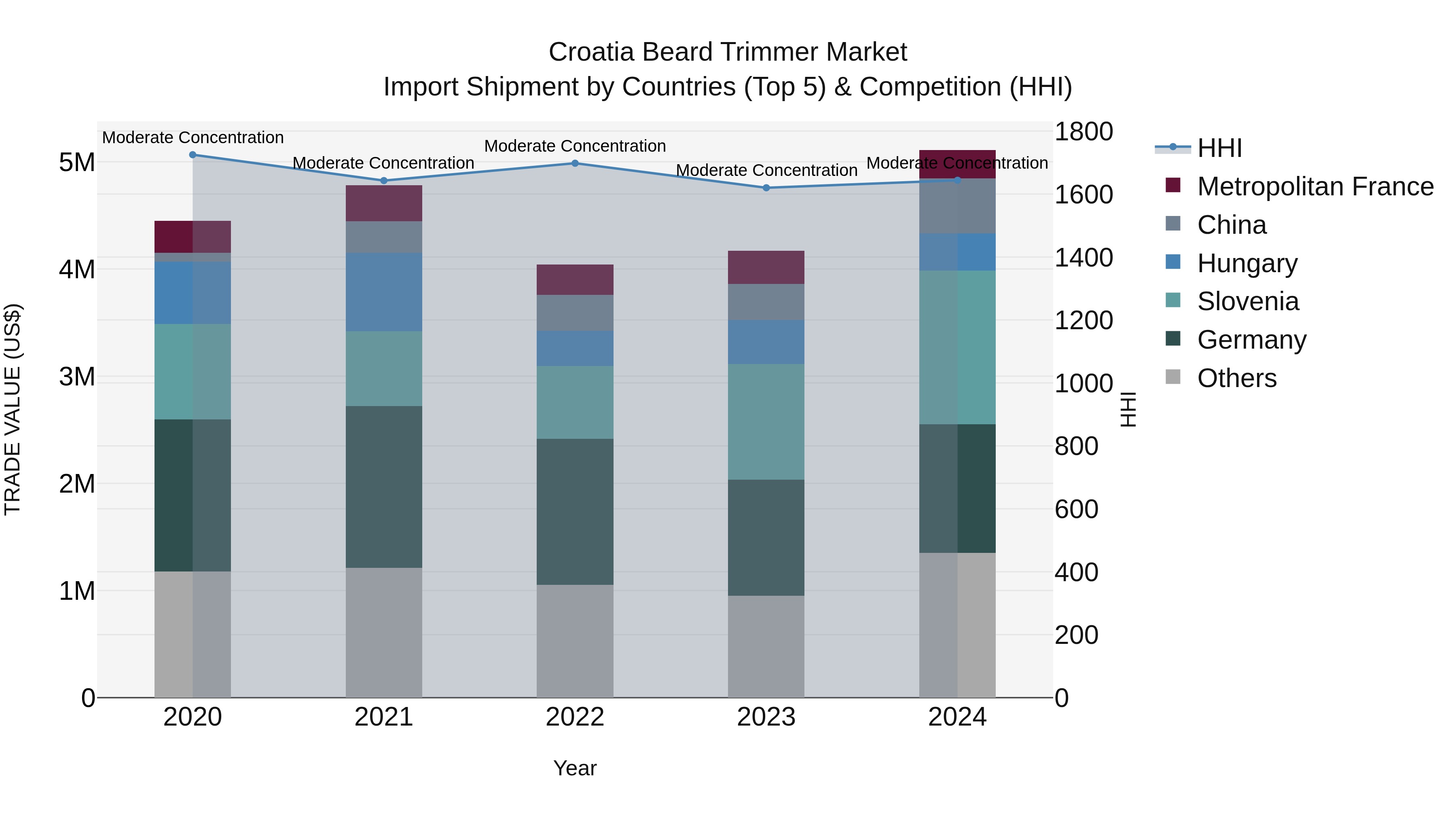 Croatia Beard Trimmer Market Top 5 Importing Countries and Market Competition (HHI) Analysis
