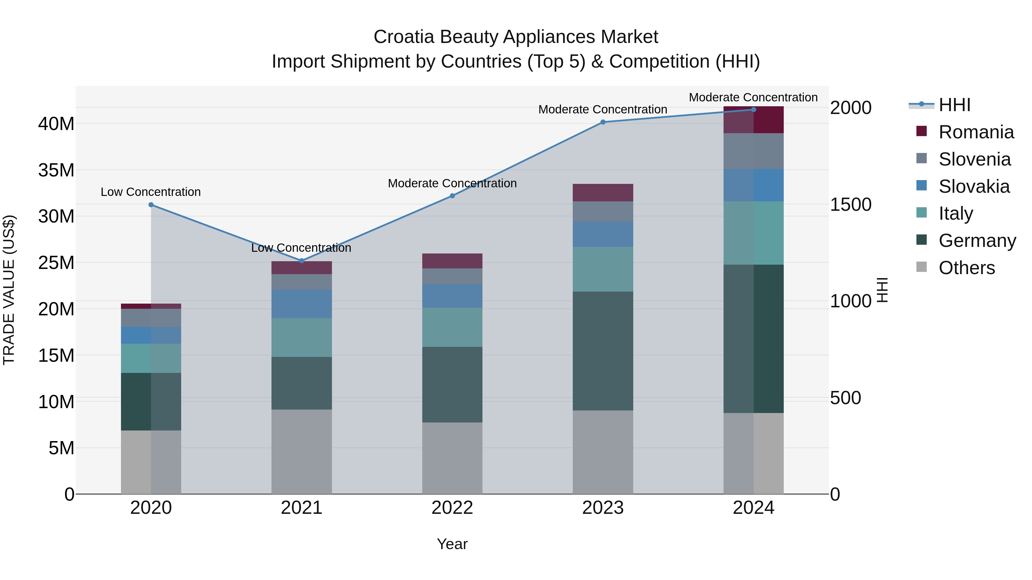 Croatia Beauty Appliances Market Top 5 Importing Countries and Market Competition (HHI) Analysis