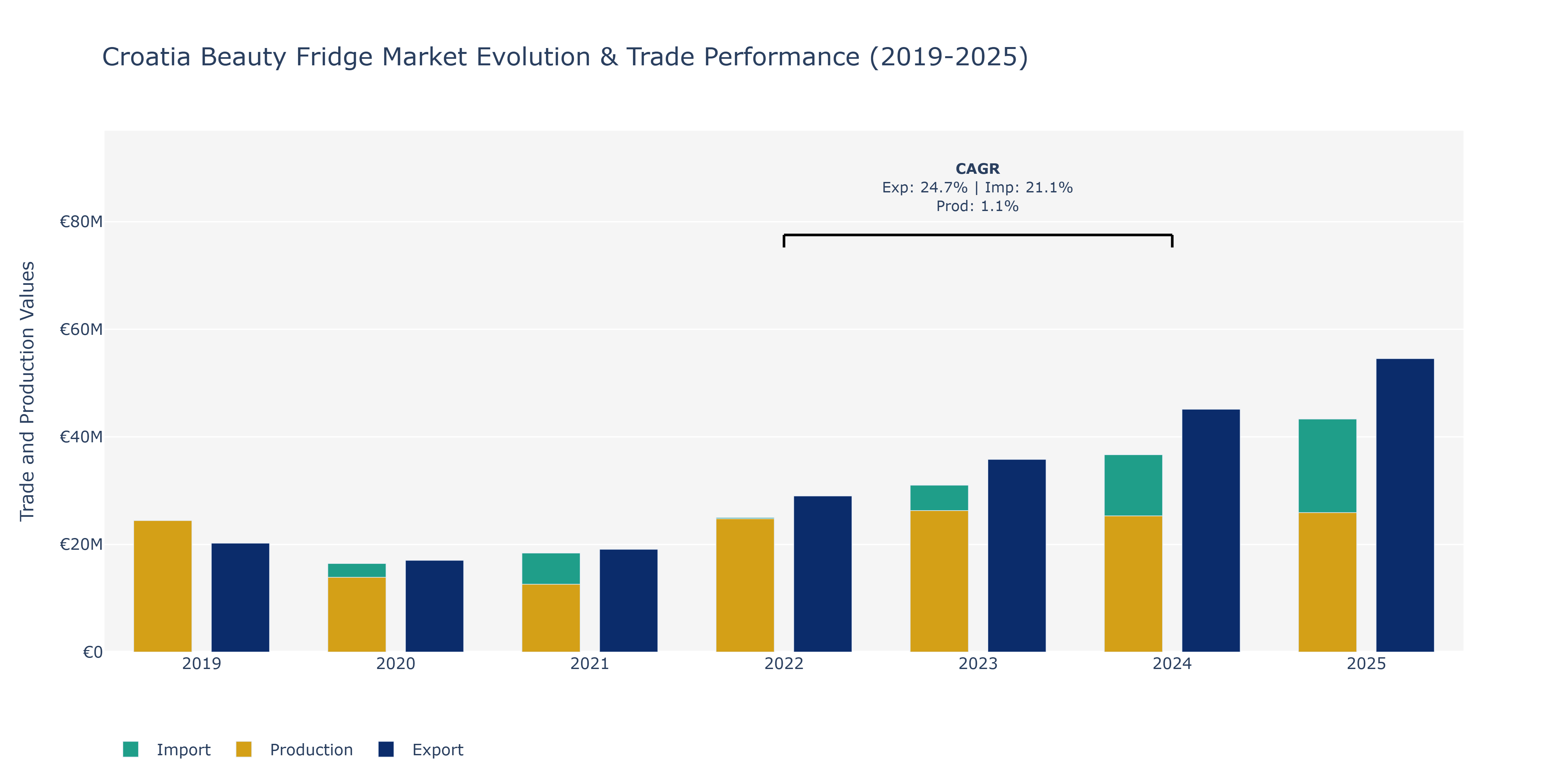 Croatia Beauty Fridge Market: Production & Trade Performance (2019-2025) Size