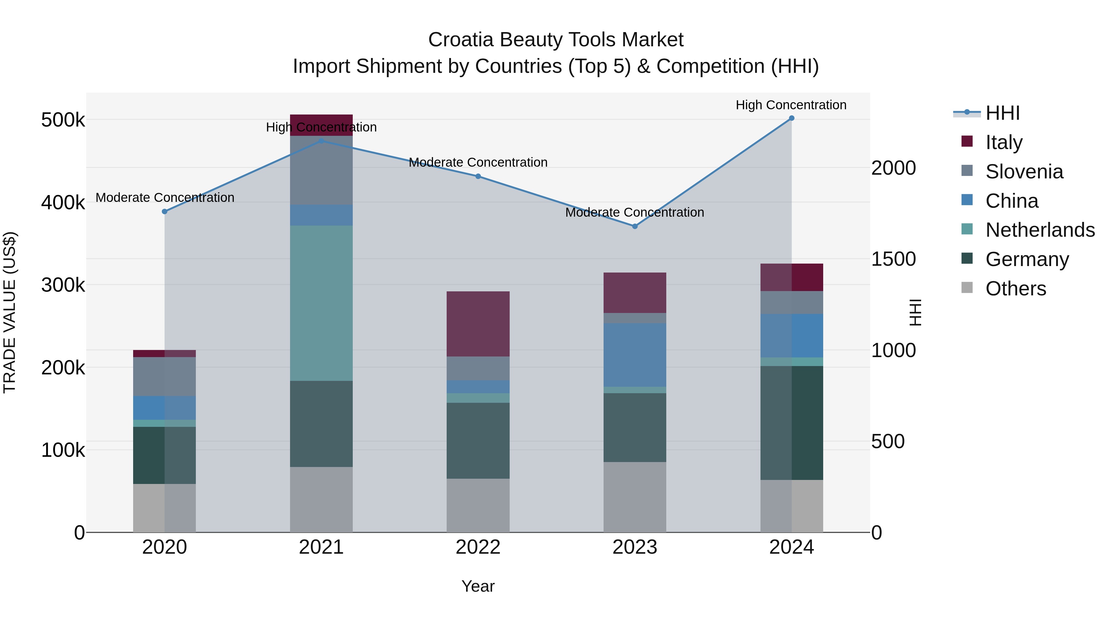 Croatia Beauty Tools Market Top 5 Importing Countries and Market Competition (HHI) Analysis