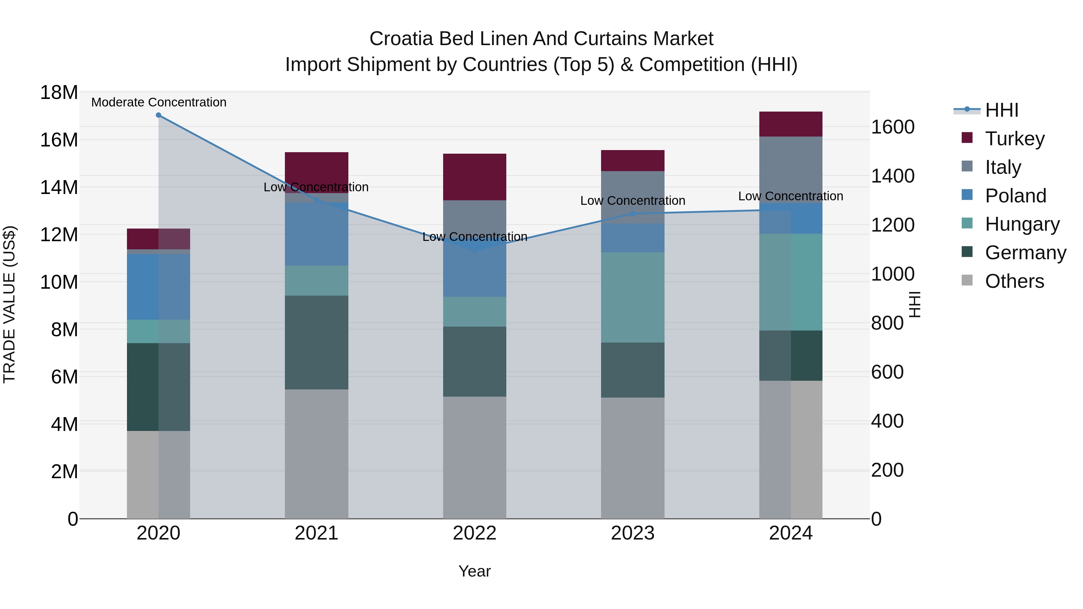 Croatia Bed Linen and Curtains Market Top 5 Importing Countries and Market Competition (HHI) Analysis