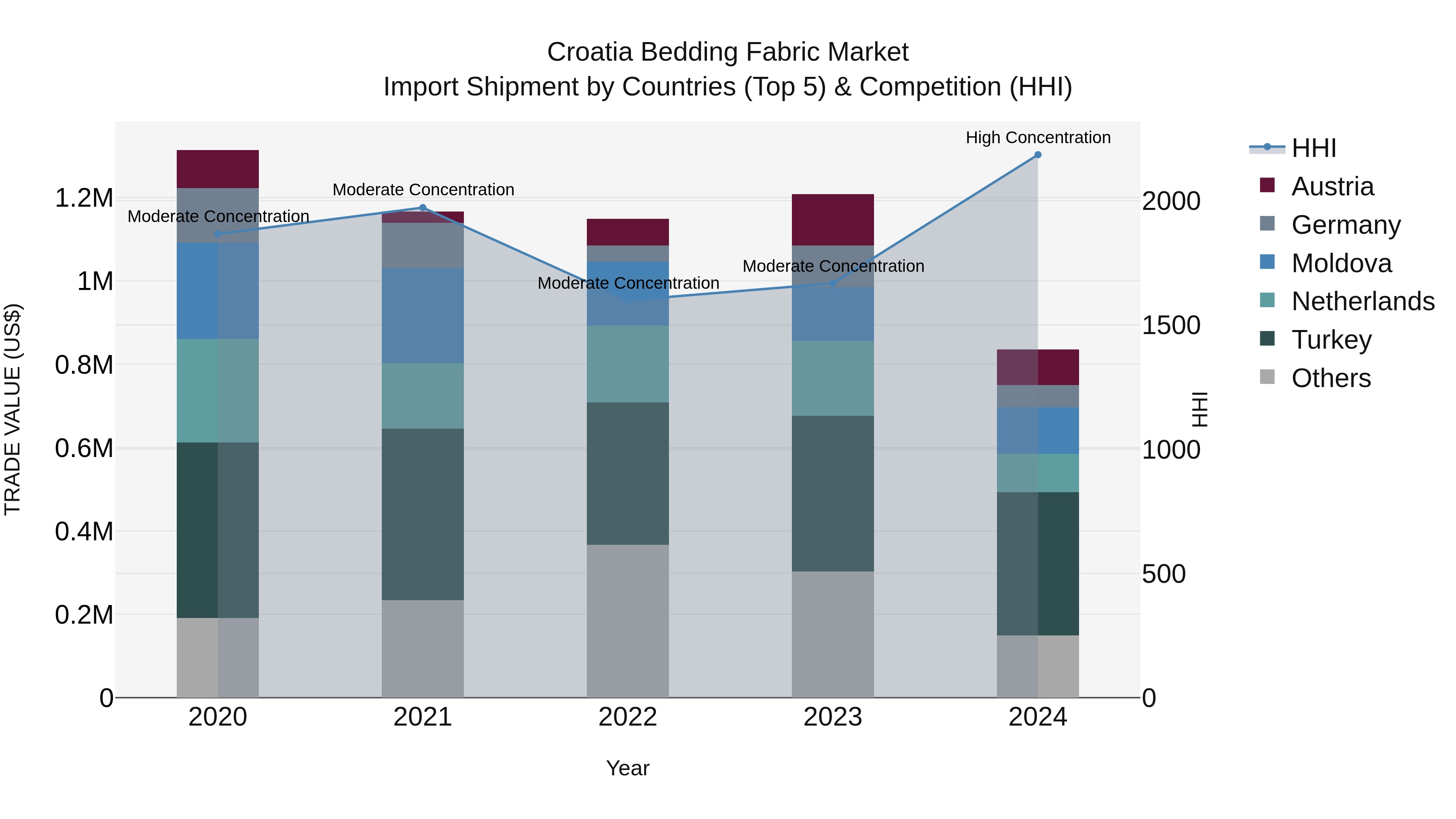 Croatia Bedding Fabric Market Top 5 Importing Countries and Market Competition (HHI) Analysis