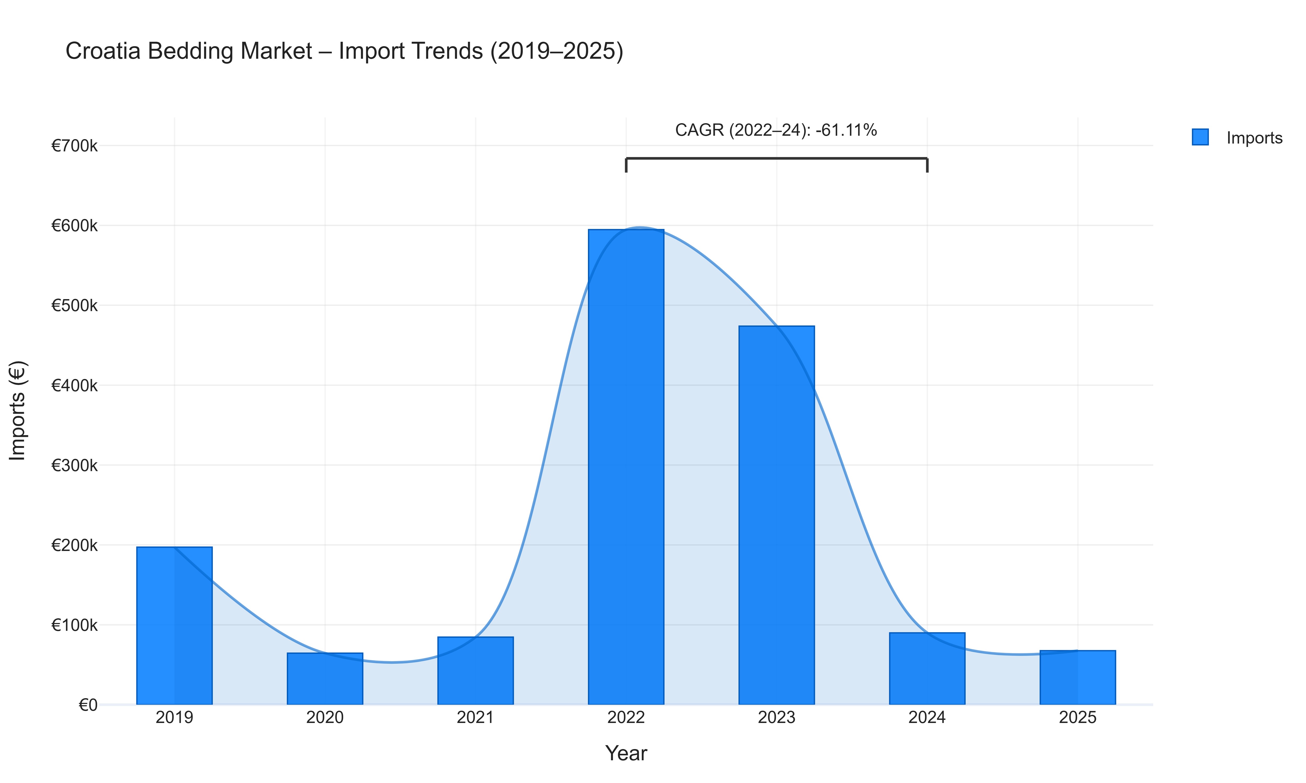 Croatia Bedding Market - Import Trends (2019-2025)
