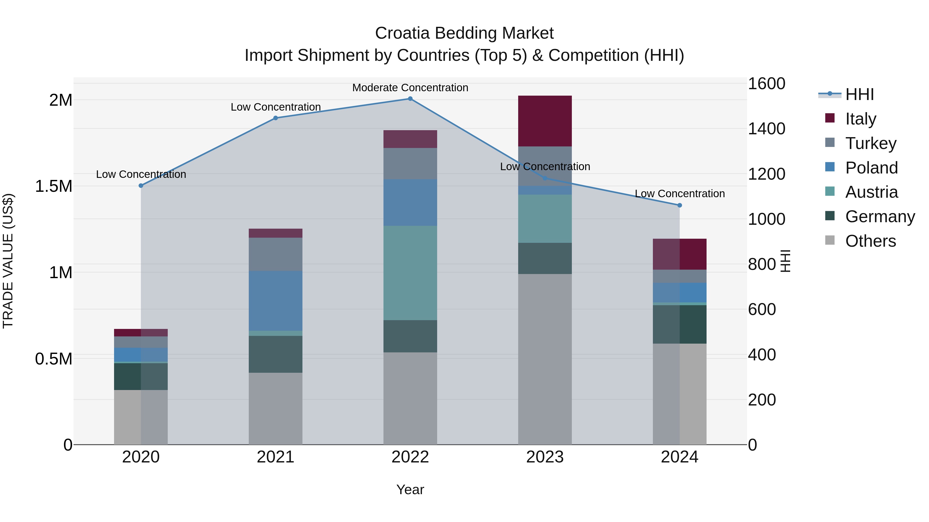 Croatia Bedding Market Top 5 Importing Countries and Market Competition (HHI) Analysis