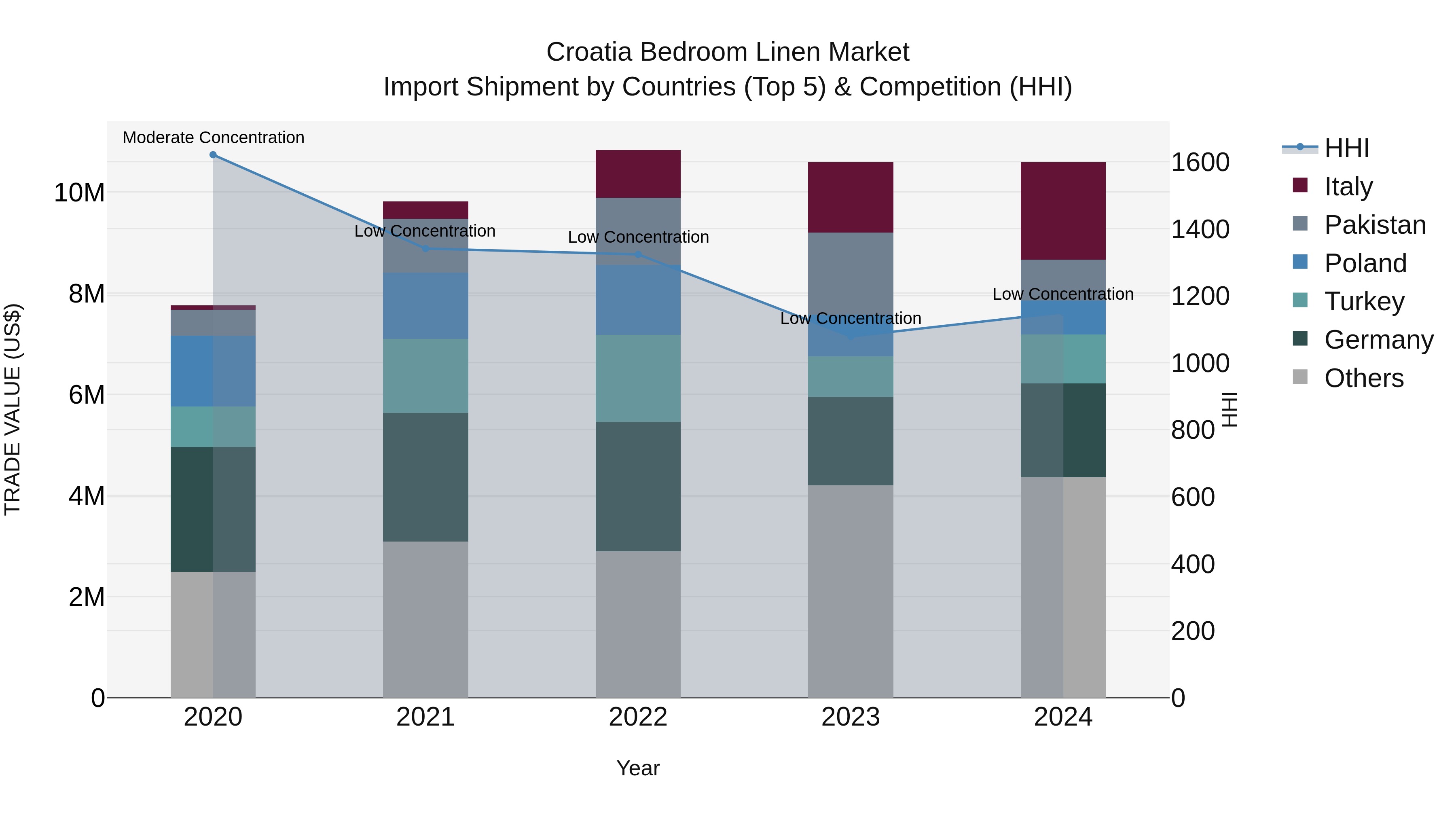 Croatia Bedroom Linen Market Top 5 Importing Countries and Market Competition (HHI) Analysis