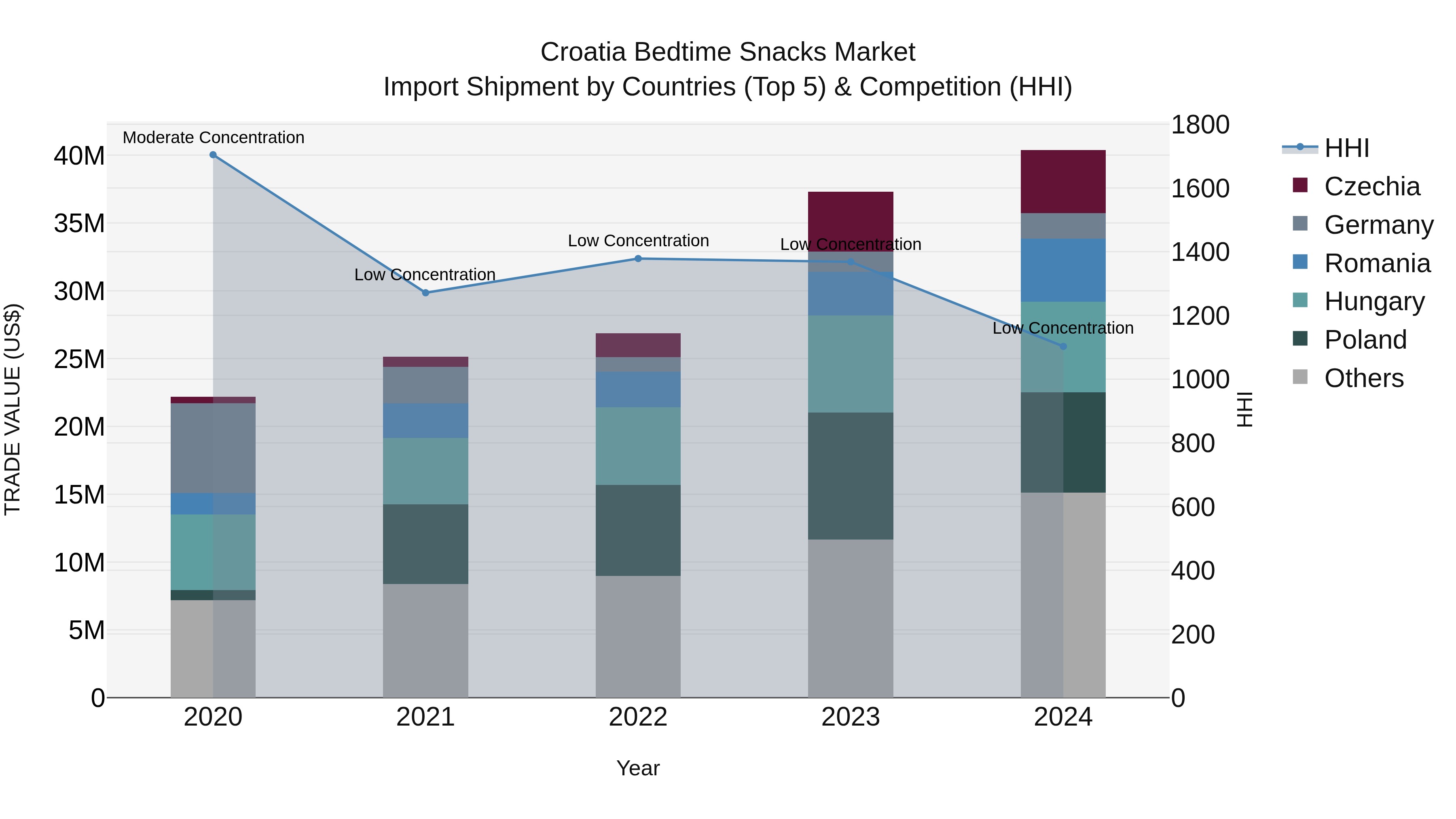 Croatia Bedtime Snacks Market Top 5 Importing Countries and Market Competition (HHI) Analysis