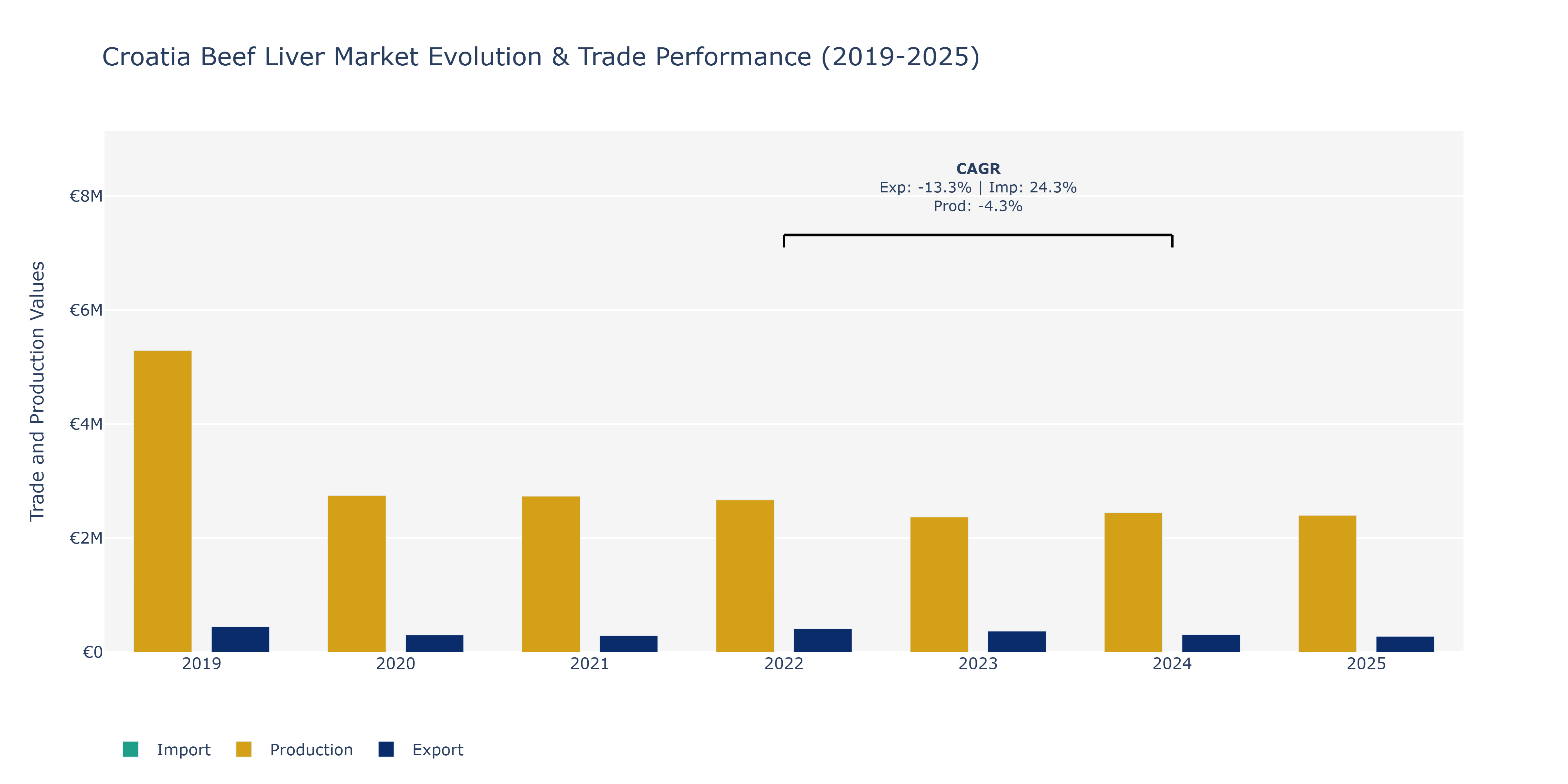 Croatia Beef Liver Market: Production & Trade Performance (2019-2025)