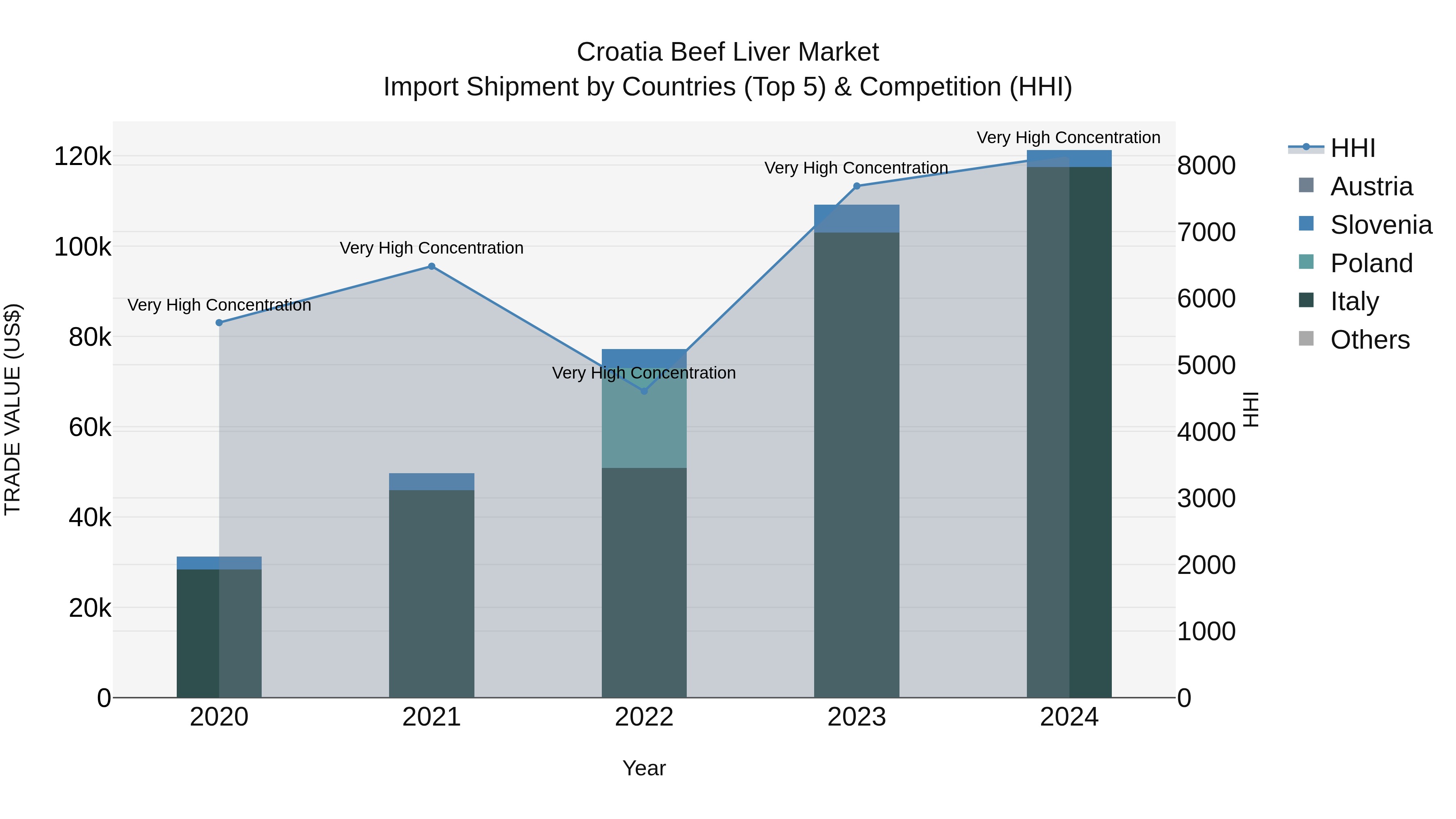 Croatia Beef Liver Market Top 5 Importing Countries and Market Competition (HHI) Analysis