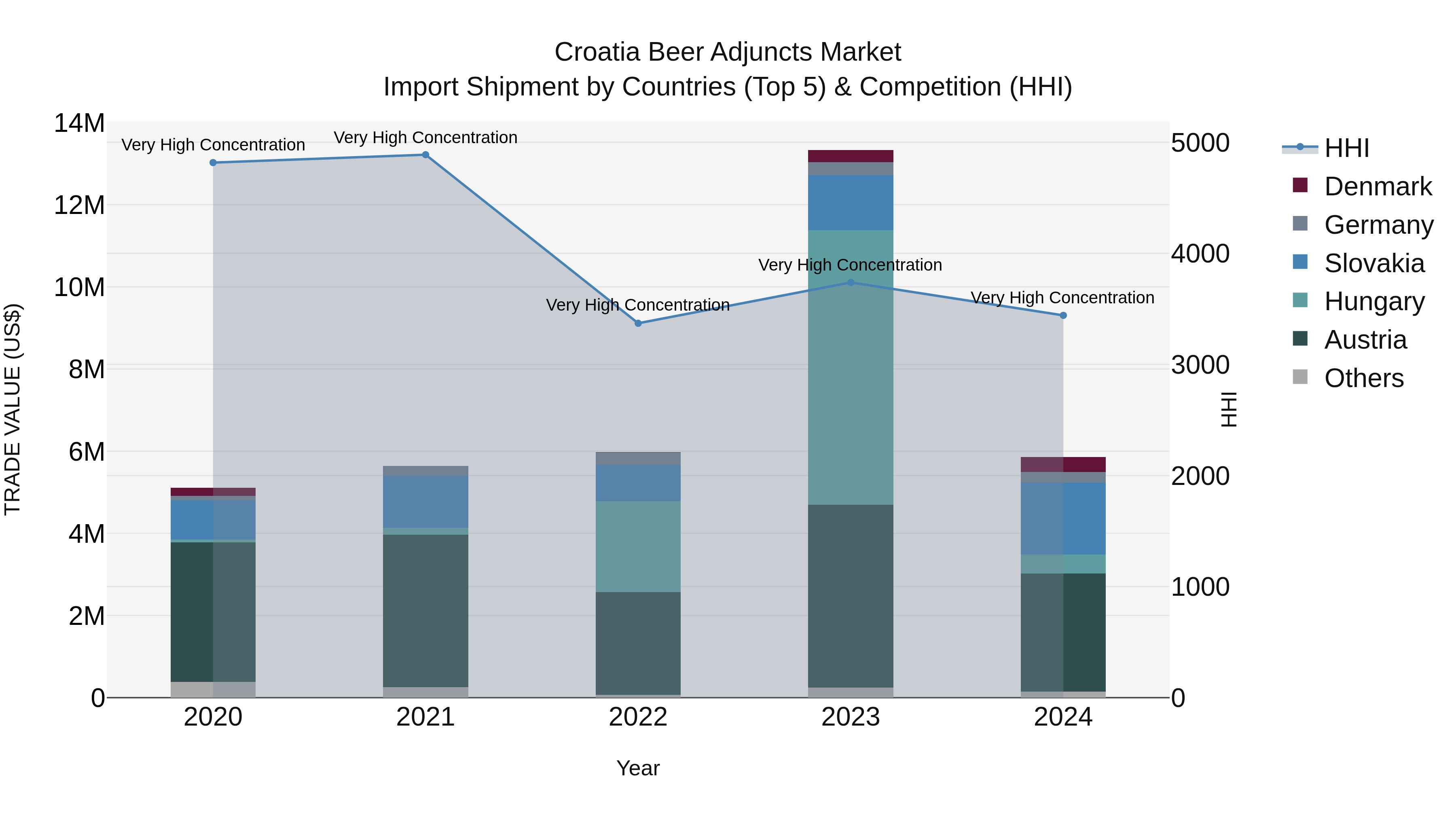 Croatia Beer Adjuncts Market Top 5 Importing Countries and Market Competition (HHI) Analysis