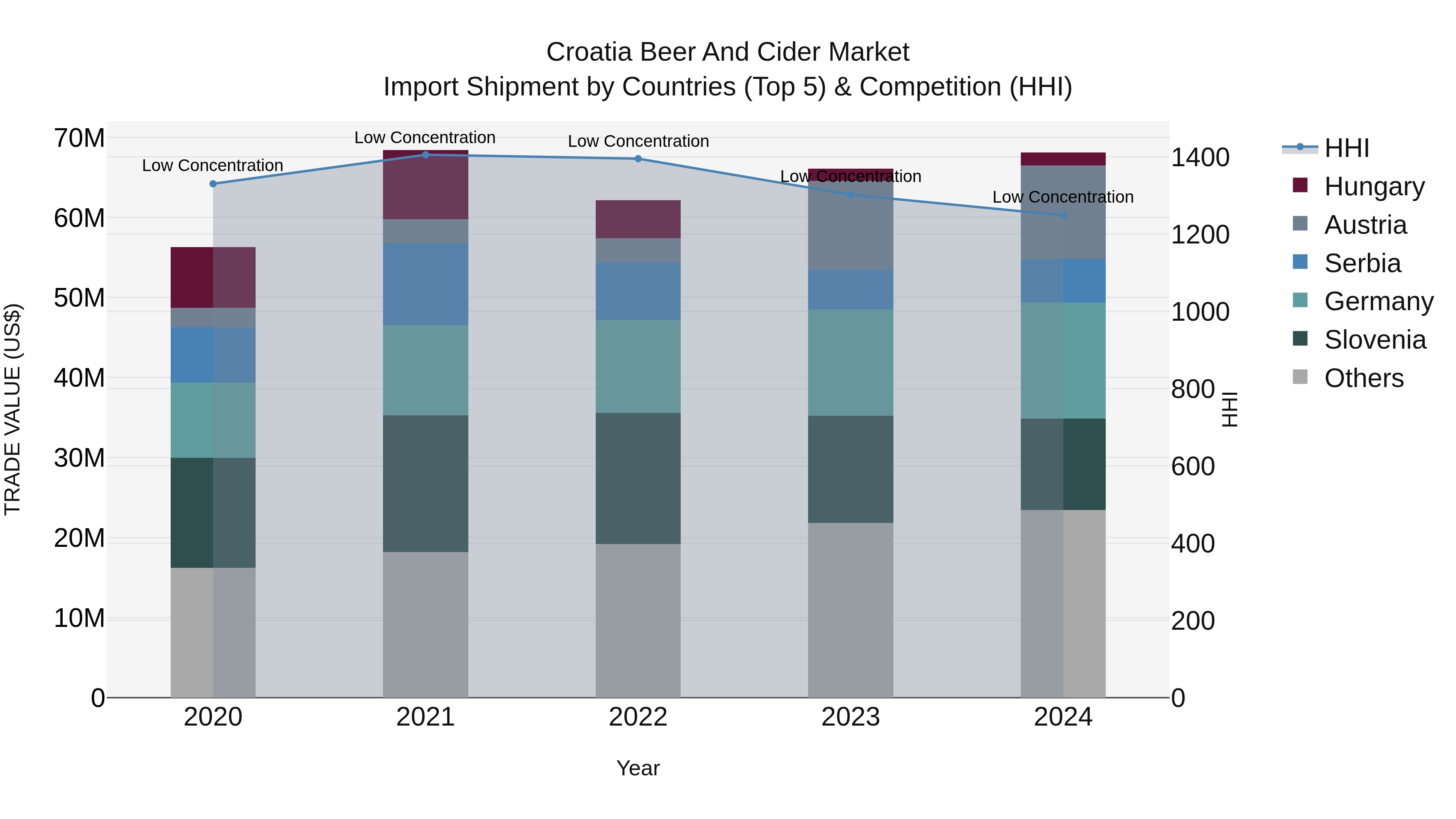 Croatia Beer and Cider Market Top 5 Importing Countries and Market Competition (HHI) Analysis