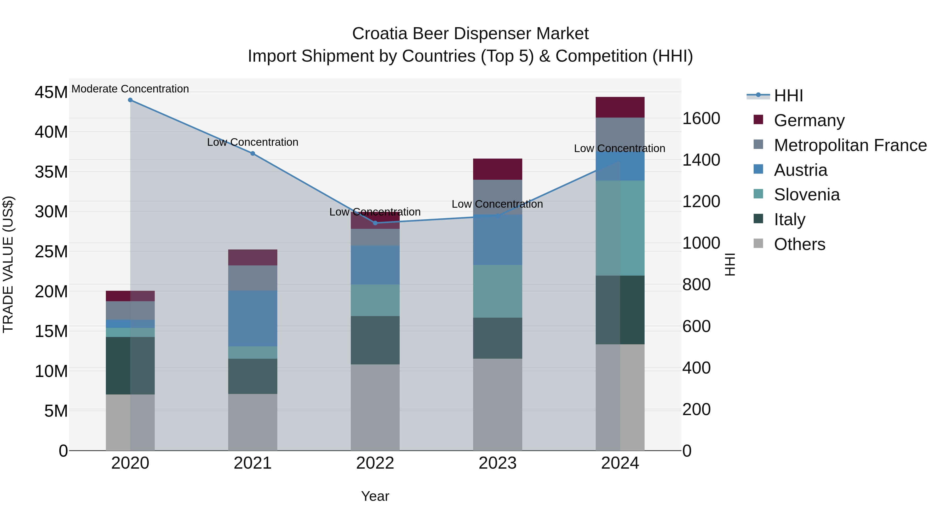 Croatia Beer Dispenser Market Top 5 Importing Countries and Market Competition (HHI) Analysis